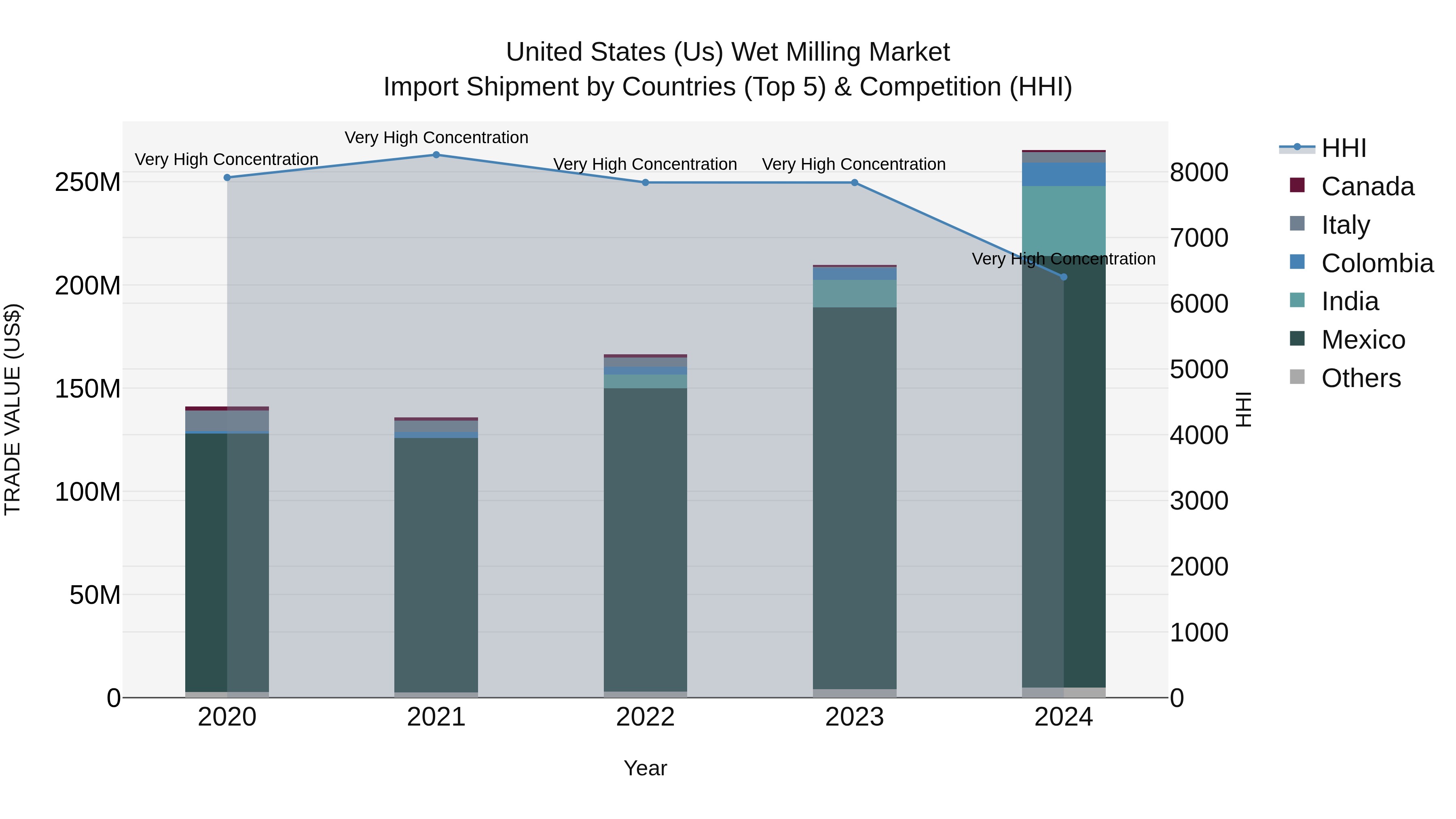 United States (US) Wet Milling Market Top 5 Importing Countries and Market Competition (HHI) Analysis