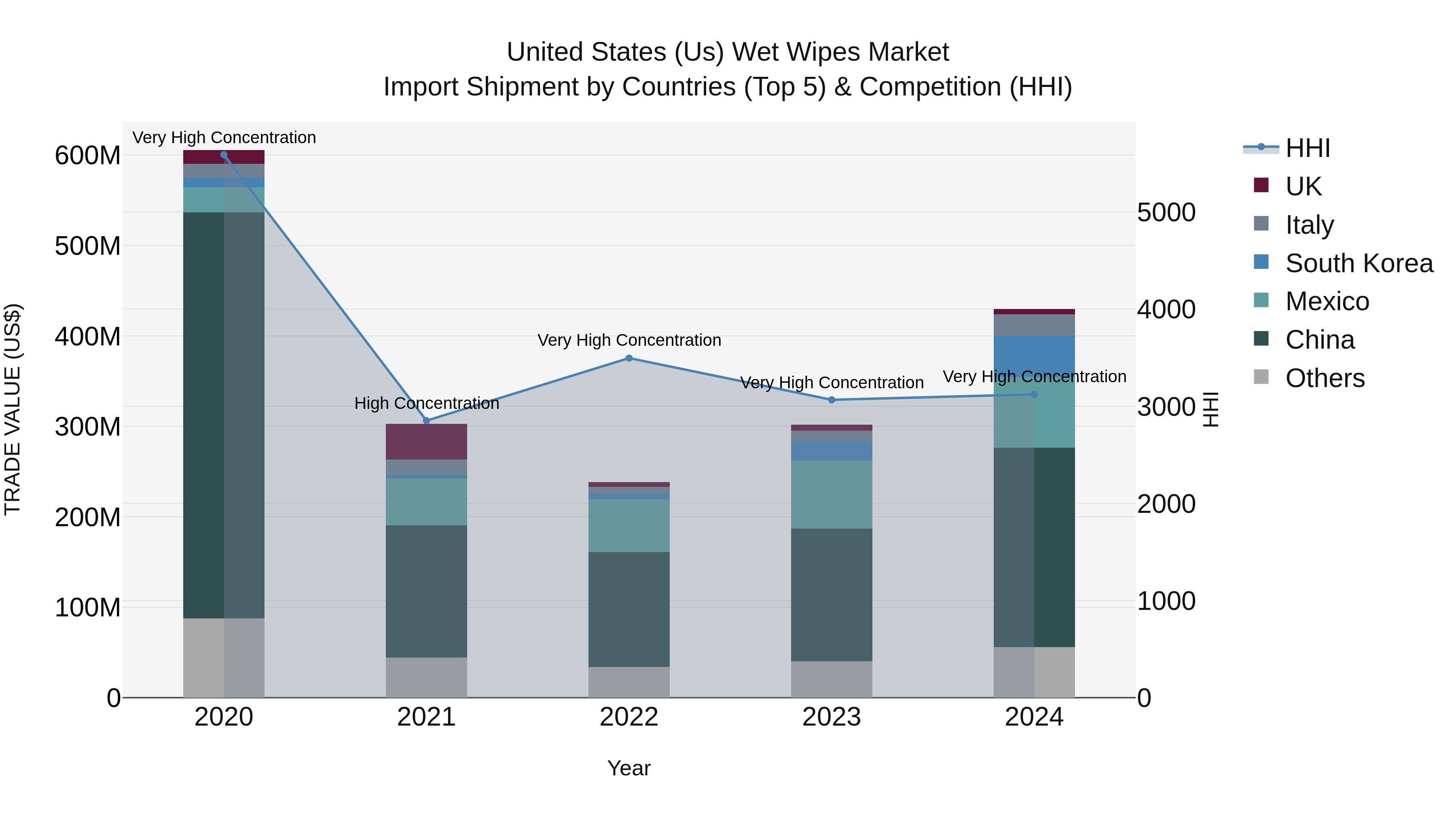 United States (US) Wet Wipes Market Top 5 Importing Countries and Market Competition (HHI) Analysis