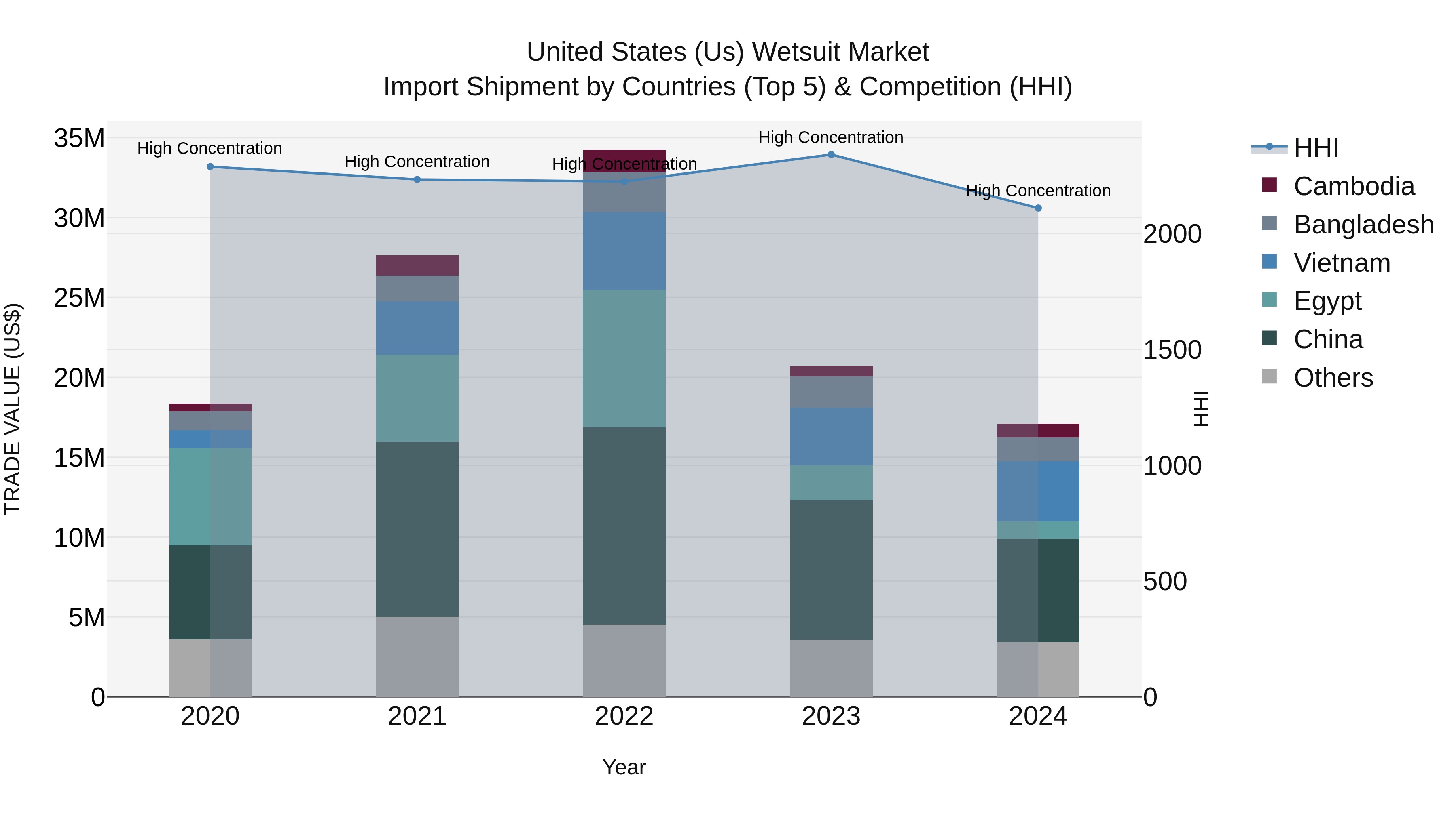 United States (US) Wetsuit Market Top 5 Importing Countries and Market Competition (HHI) Analysis