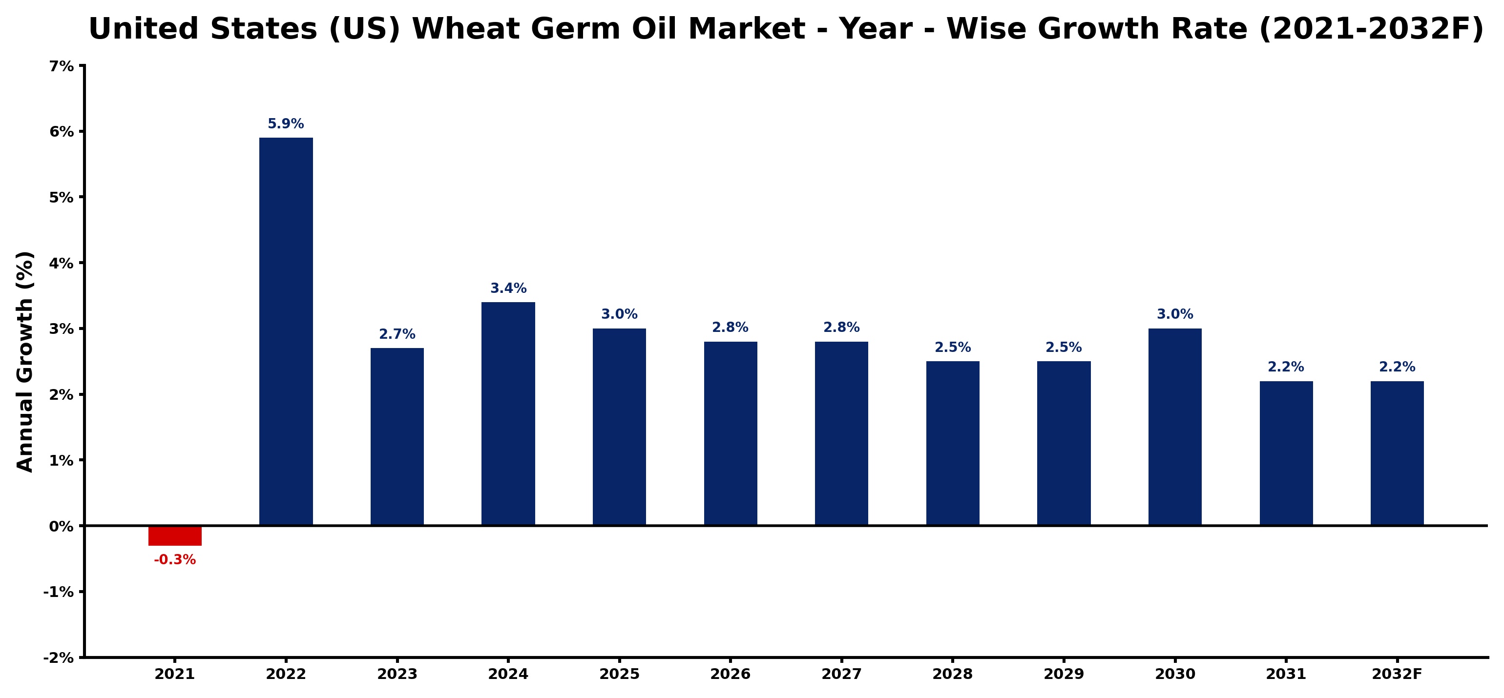 United States (US) Wheat Germ Oil Market Year-wise Growth Rate and Key Drivers