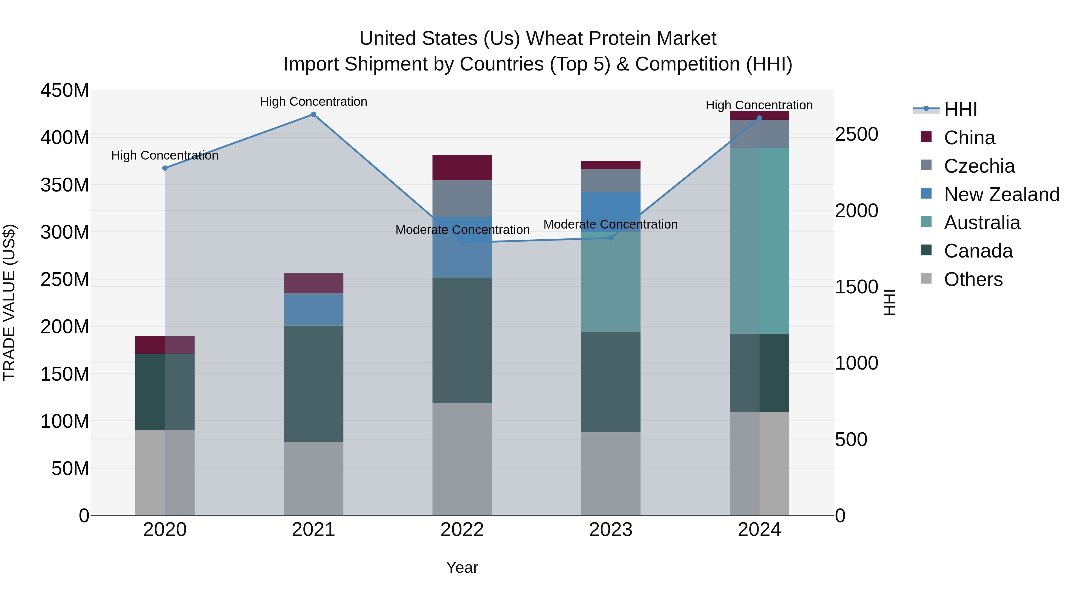 United States (US) Wheat Protein Market Top 5 Importing Countries and Market Competition (HHI) Analysis