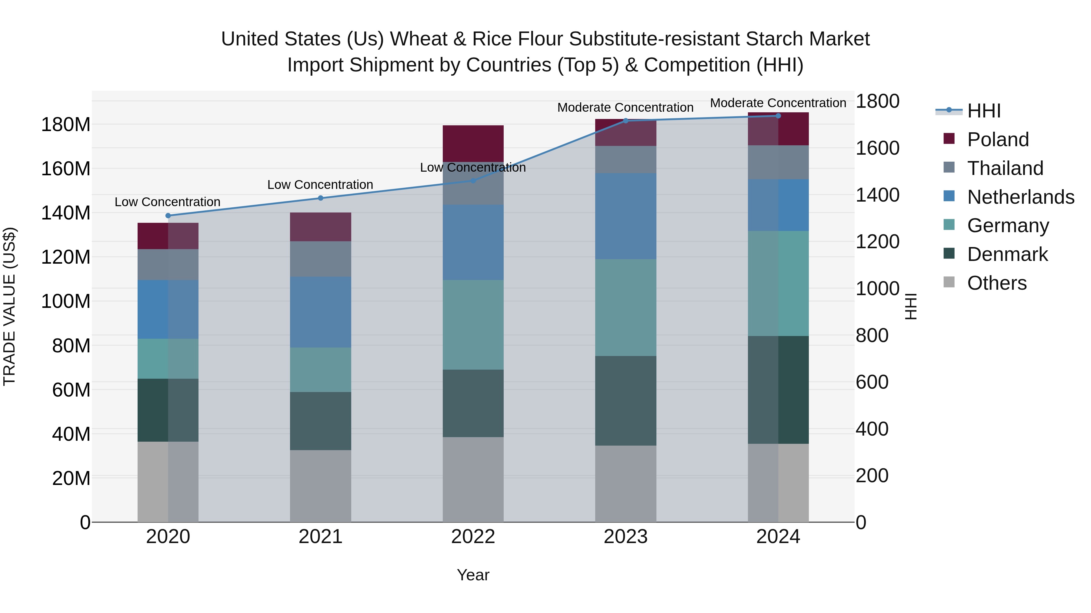 United States (US) Wheat & Rice Flour Substitute-resistant Starch Market Top 5 Importing Countries and Market Competition (HHI) Analysis