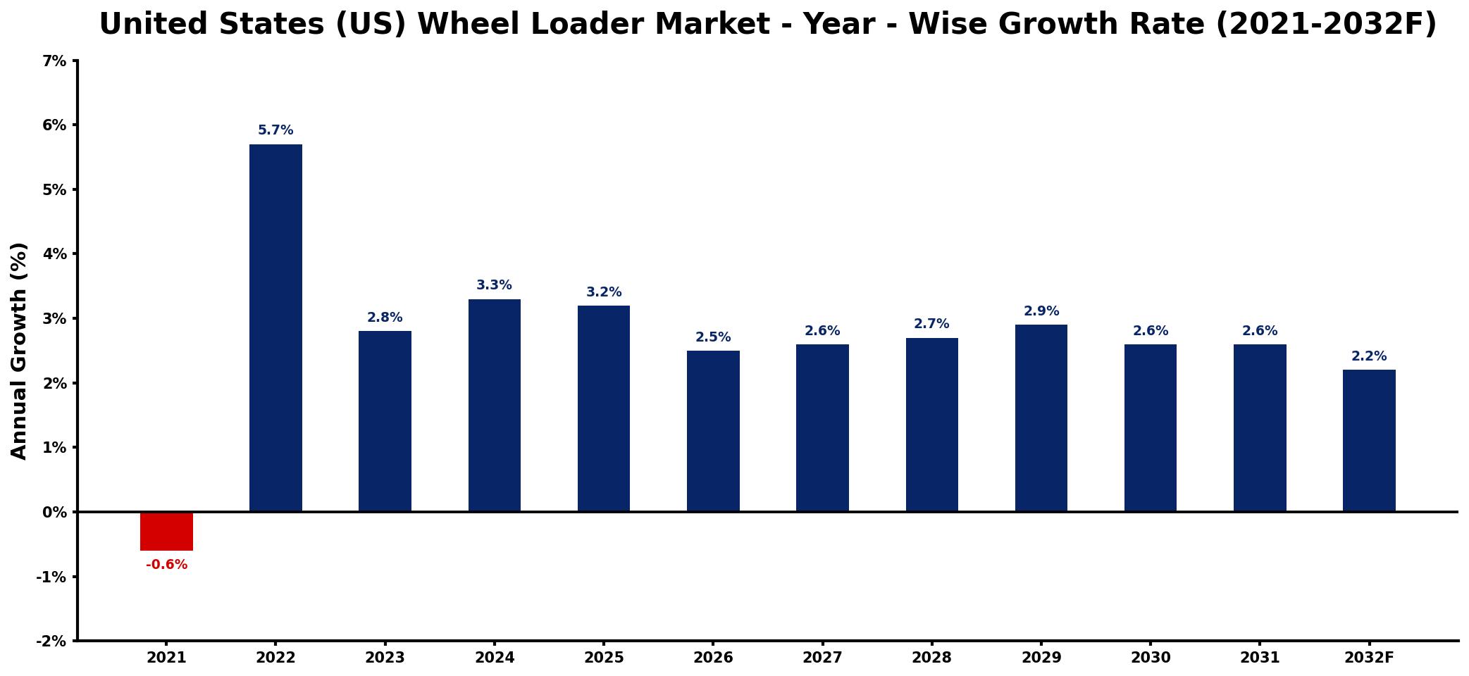 United States (US) Wheel Loader Market Year-wise Growth Rate and Key Drivers