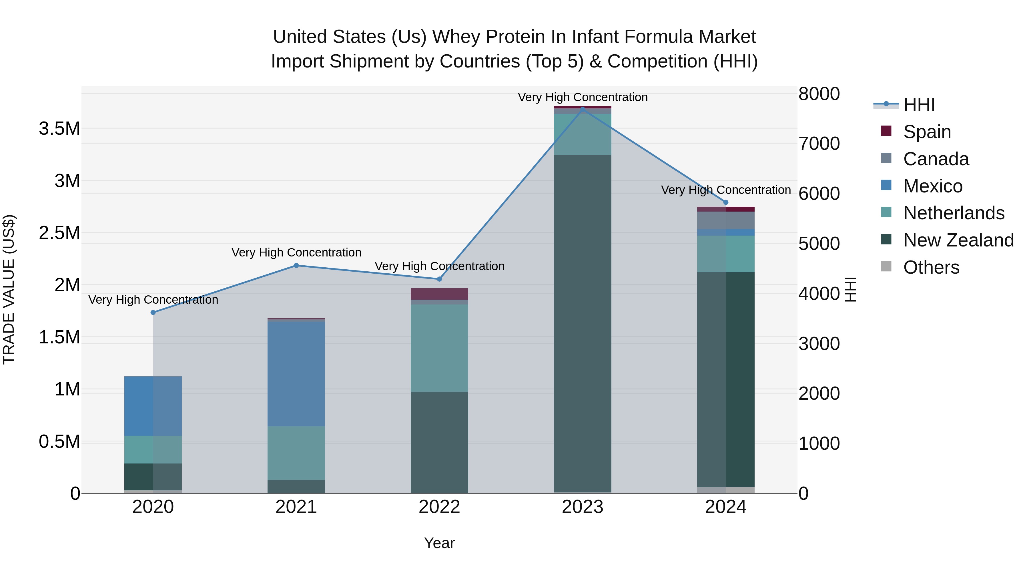 United States (US) Whey Protein in Infant Formula Market Top 5 Importing Countries and Market Competition (HHI) Analysis