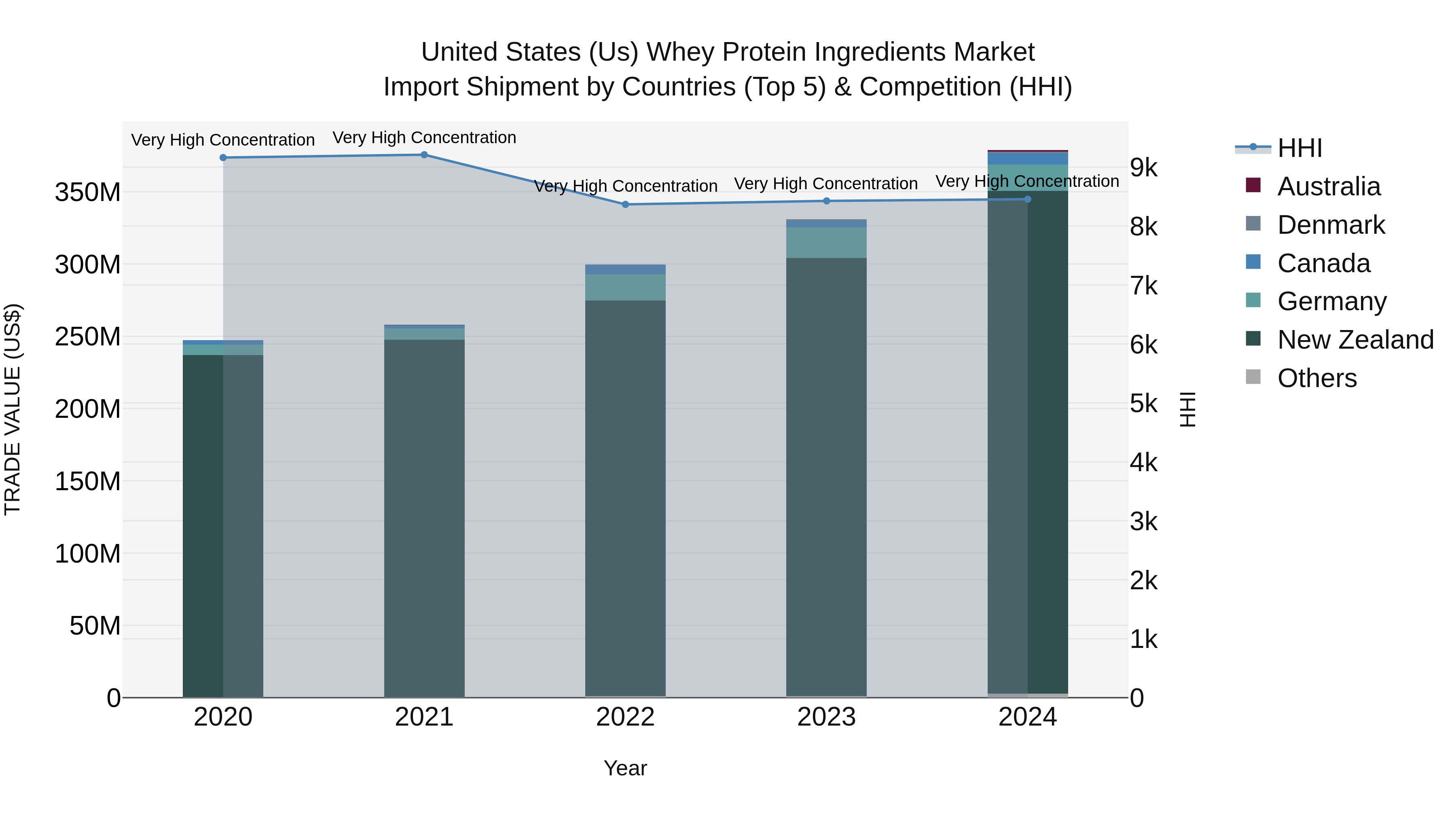 United States (US) Whey Protein Ingredients Market Top 5 Importing Countries and Market Competition (HHI) Analysis