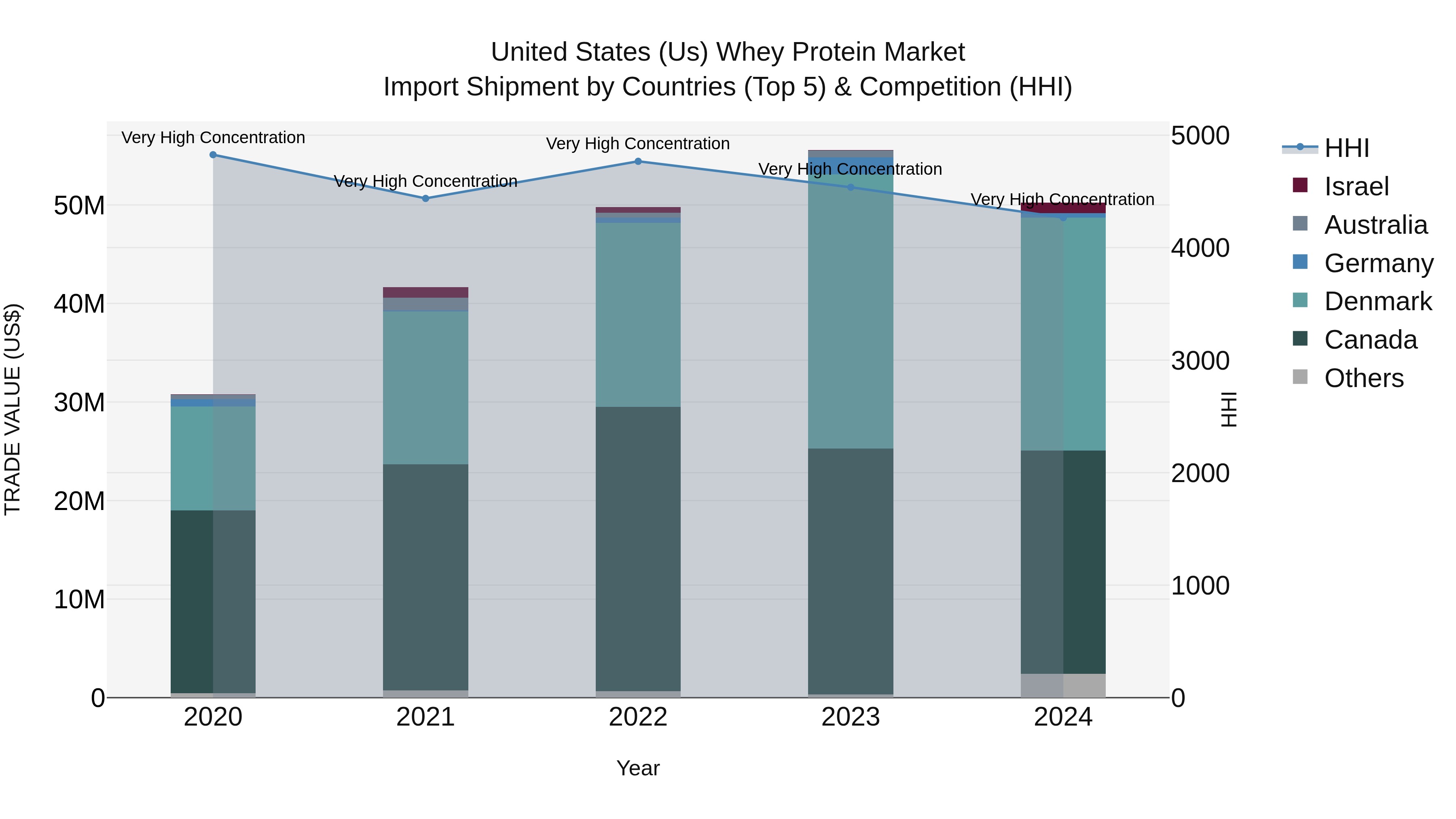 United States (US) Whey Protein Market Top 5 Importing Countries and Market Competition (HHI) Analysis