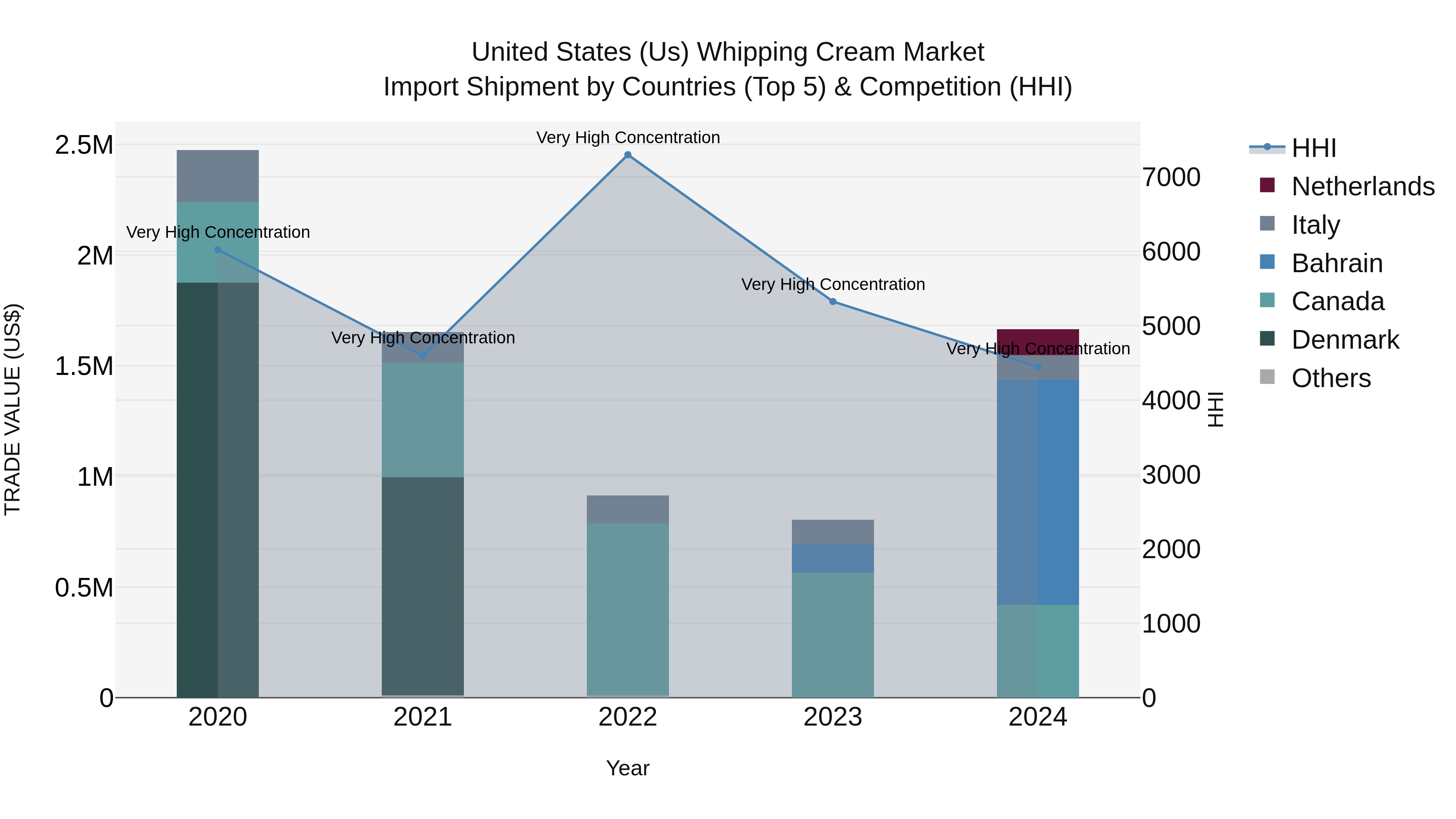 United States (US) Whipping Cream Market Top 5 Importing Countries and Market Competition (HHI) Analysis