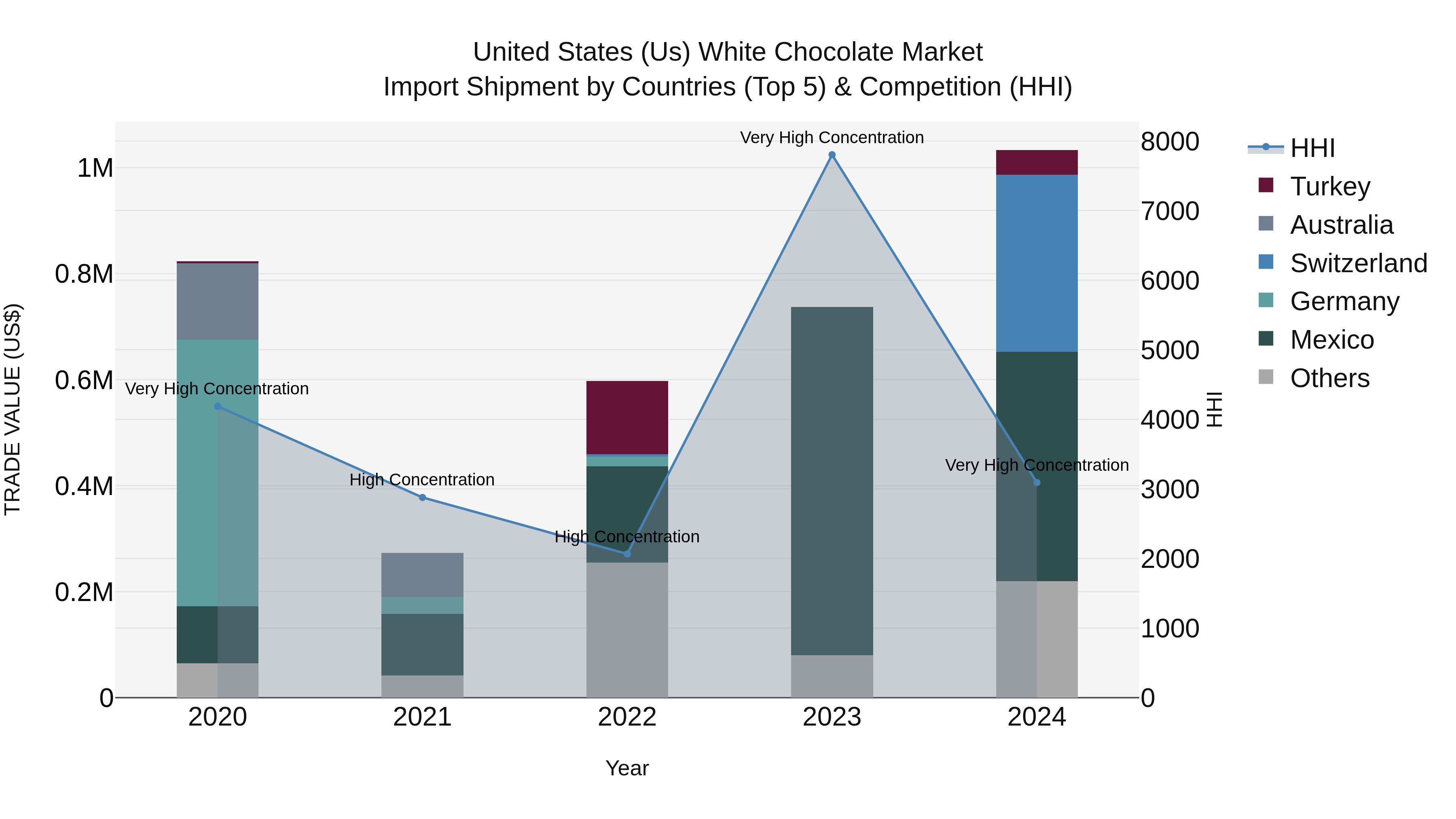 United States (US) White Chocolate Market Top 5 Importing Countries and Market Competition (HHI) Analysis