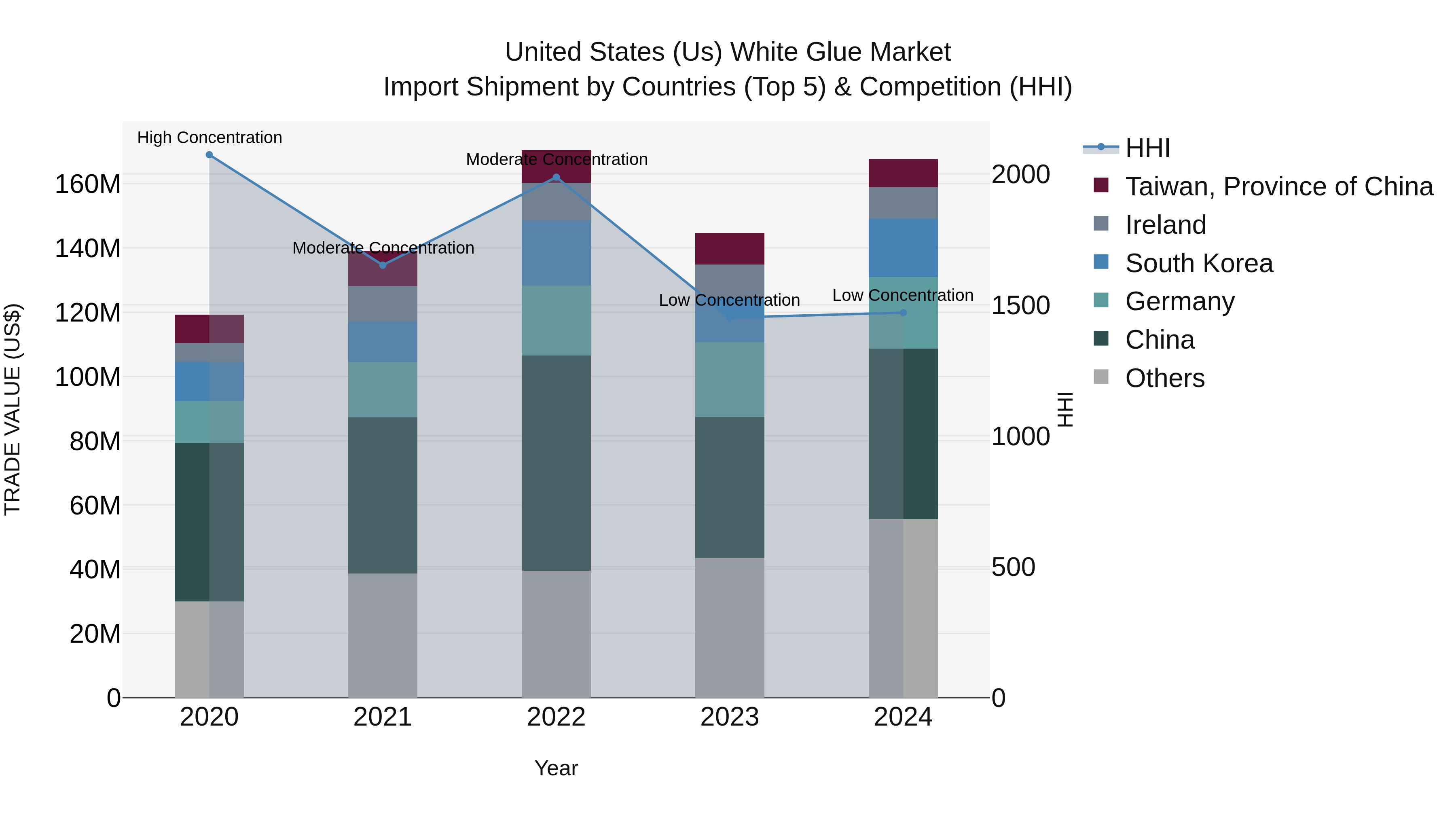 United States (US) White Glue Market Top 5 Importing Countries and Market Competition (HHI) Analysis