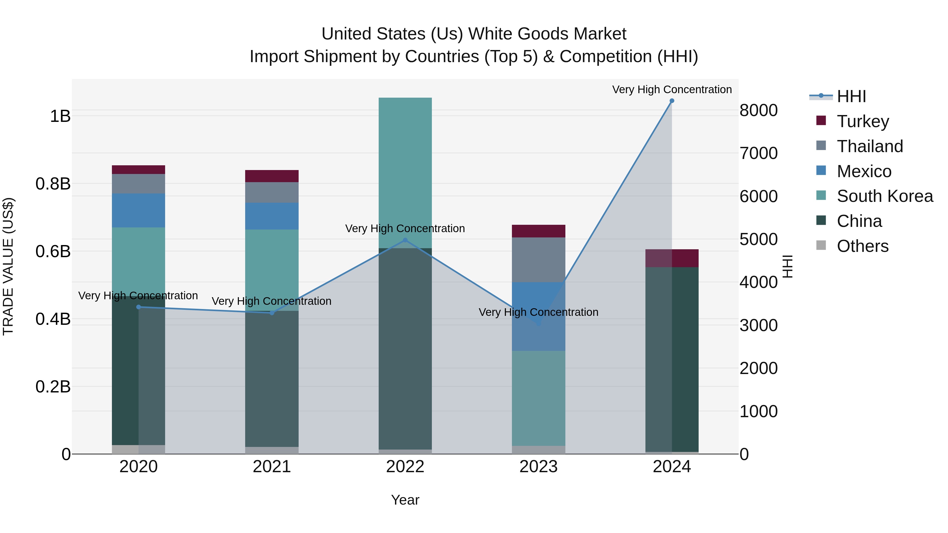 United States (US) White Goods Market Top 5 Importing Countries and Market Competition (HHI) Analysis