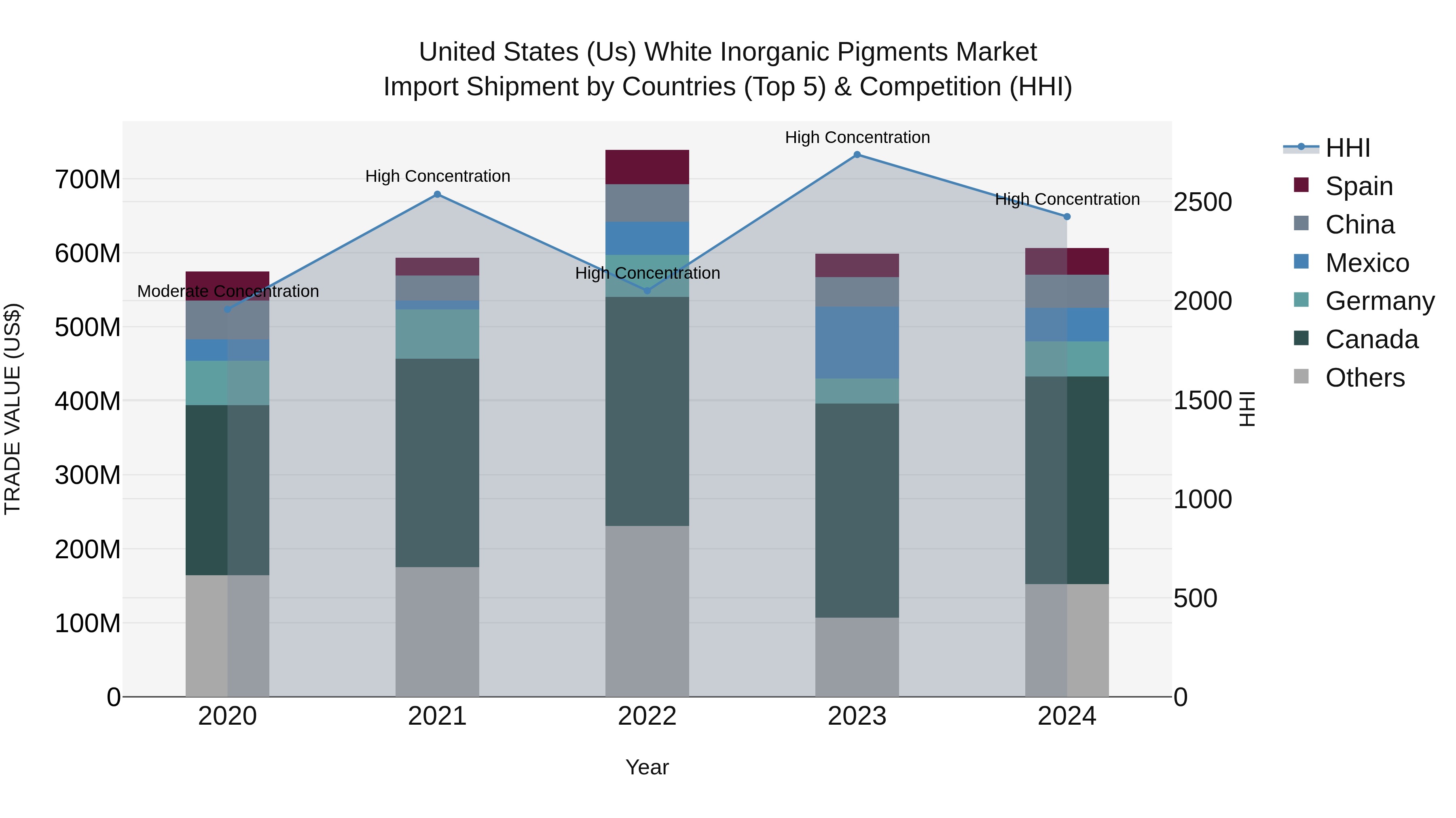 United States (US) White Inorganic Pigments Market Top 5 Importing Countries and Market Competition (HHI) Analysis