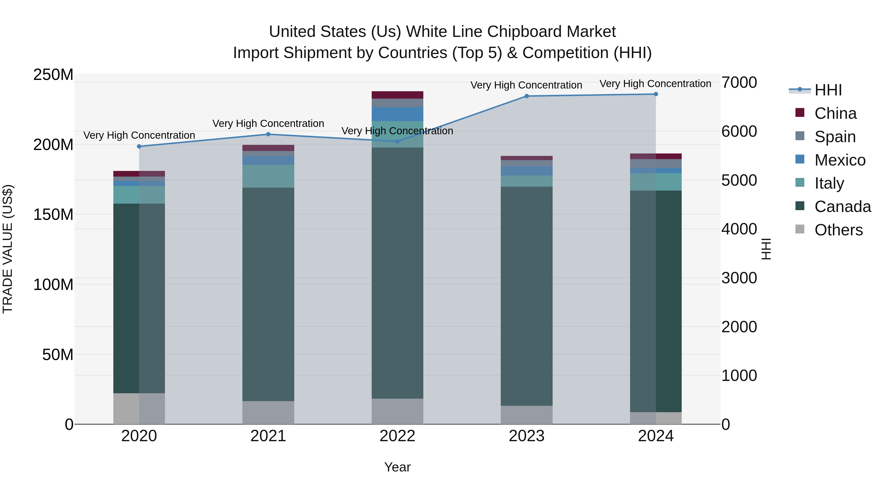 United States (US) White Line Chipboard Market Top 5 Importing Countries and Market Competition (HHI) Analysis