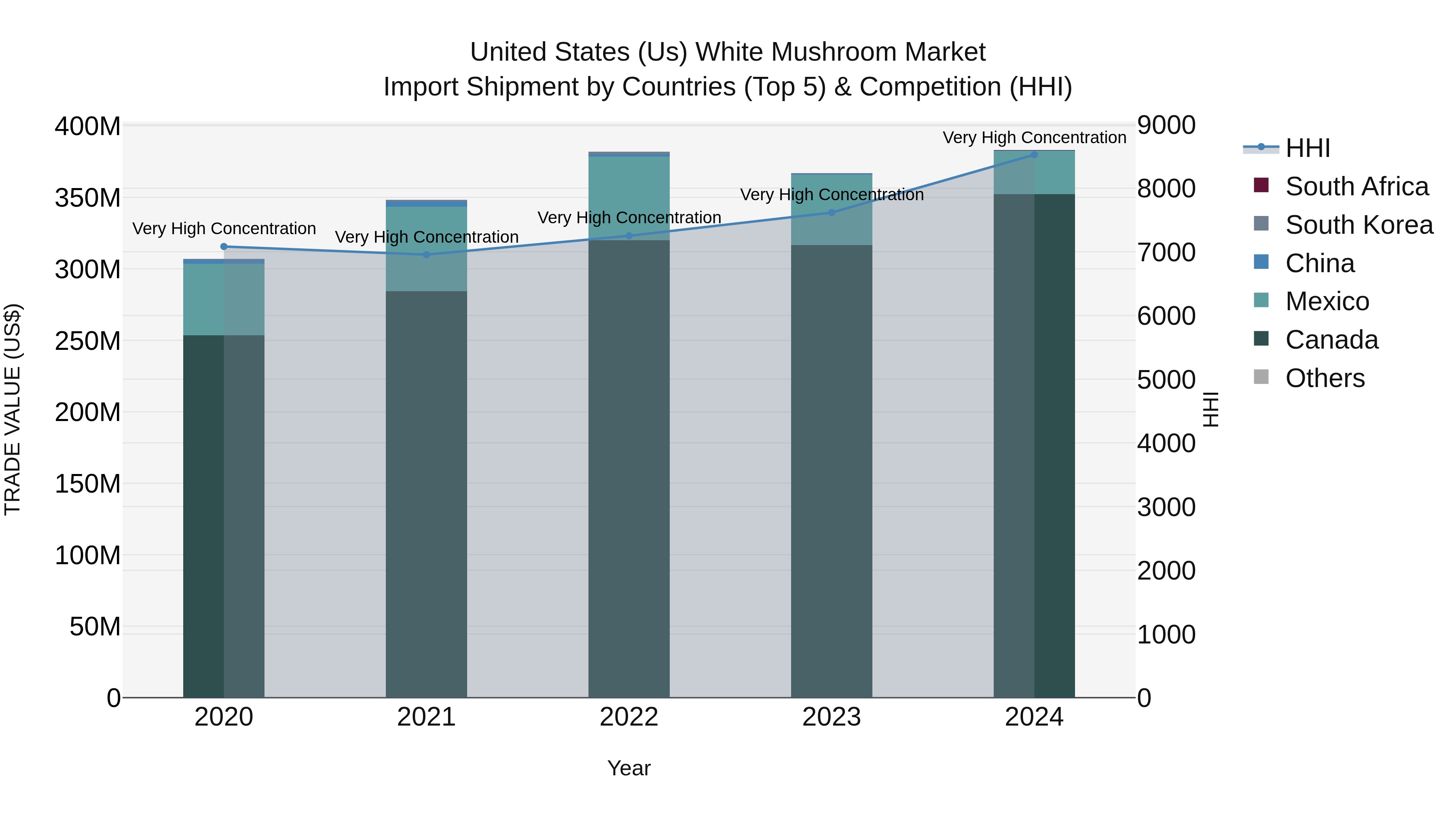 United States (US) White MUShroom Market Top 5 Importing Countries and Market Competition (HHI) Analysis