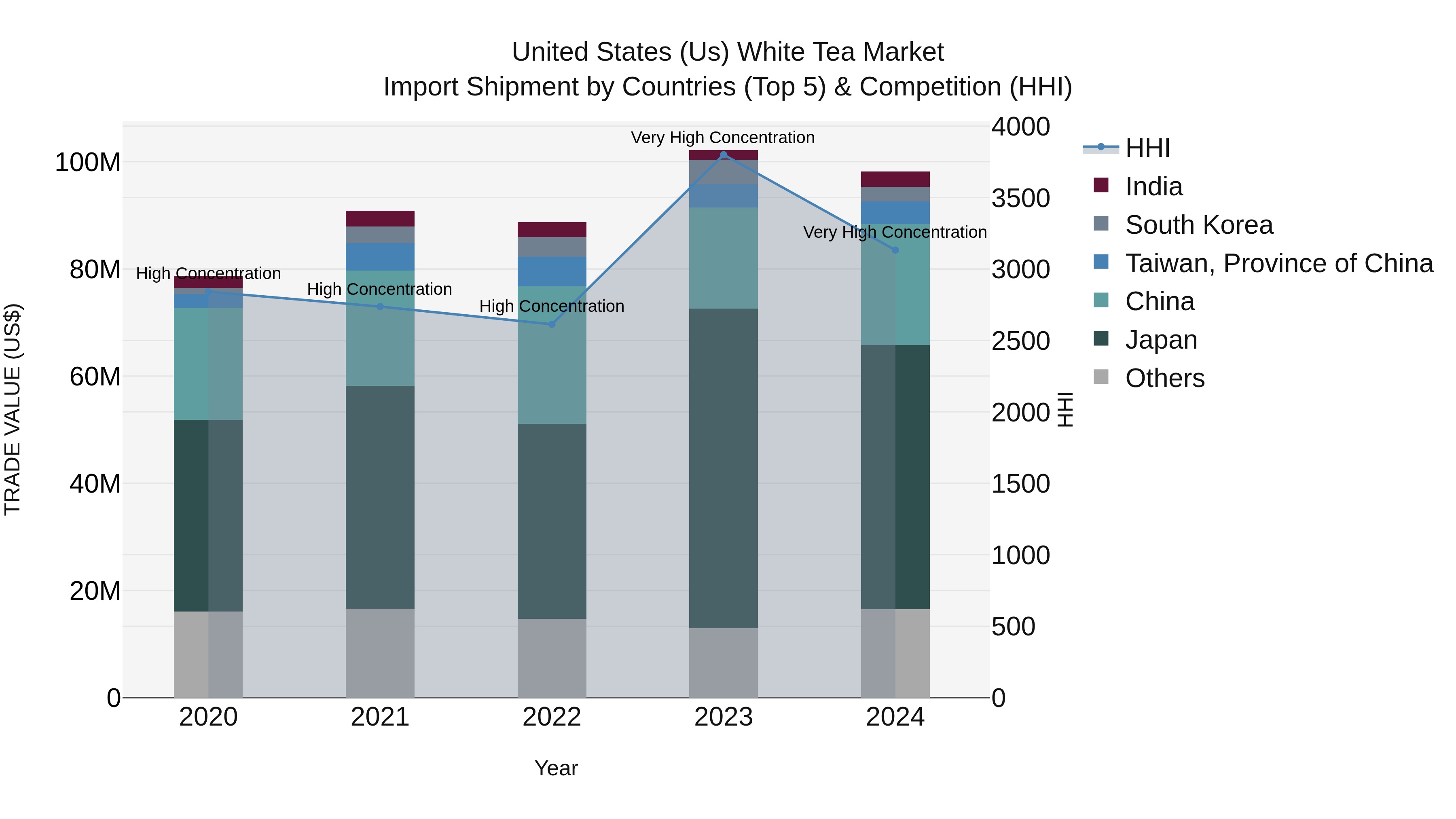 United States (US) White Tea Market Top 5 Importing Countries and Market Competition (HHI) Analysis