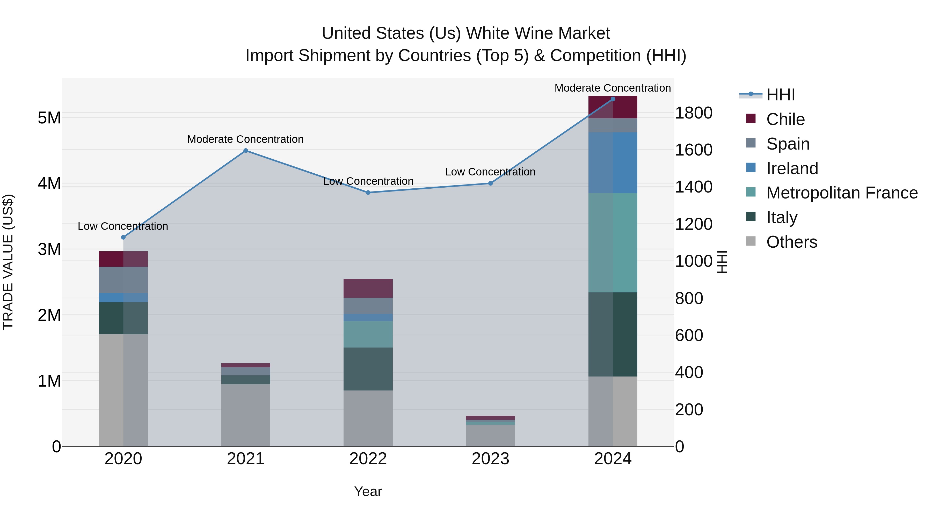 United States (US) White Wine Market Top 5 Importing Countries and Market Competition (HHI) Analysis