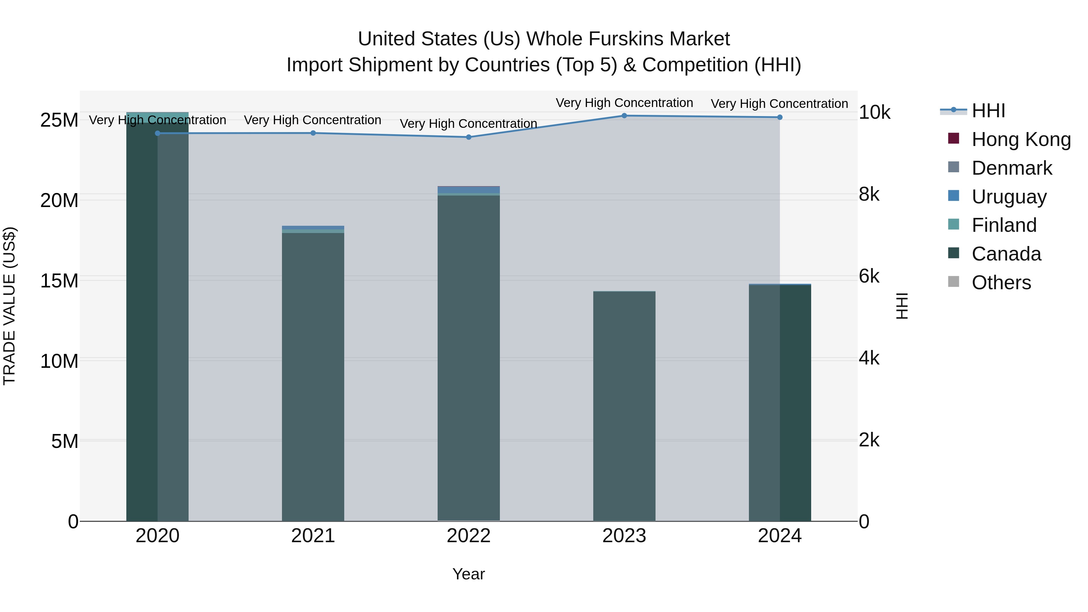 United States (US) Whole Furskins Market Top 5 Importing Countries and Market Competition (HHI) Analysis