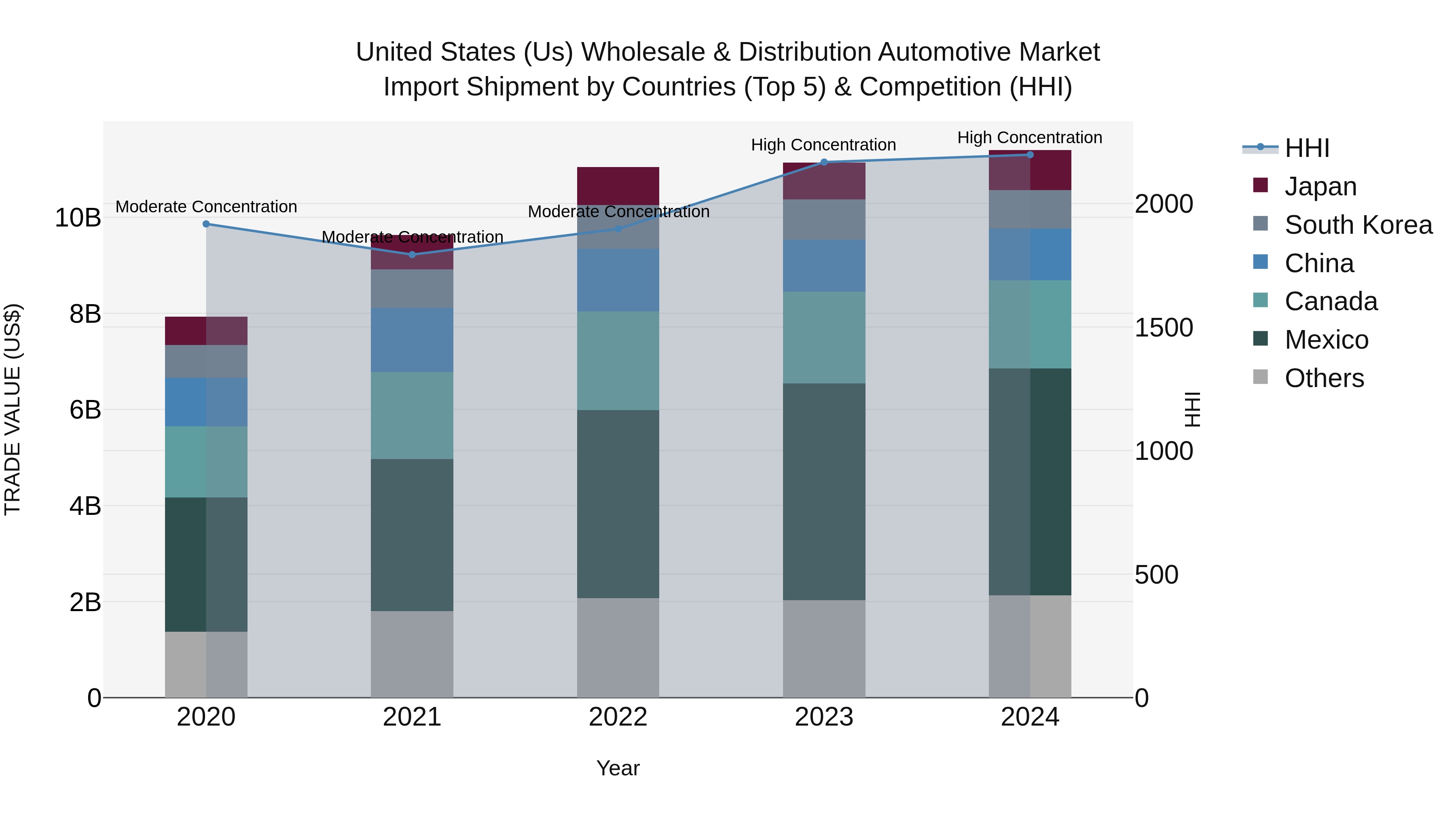 United States (US) Wholesale & Distribution Automotive Market Top 5 Importing Countries and Market Competition (HHI) Analysis
