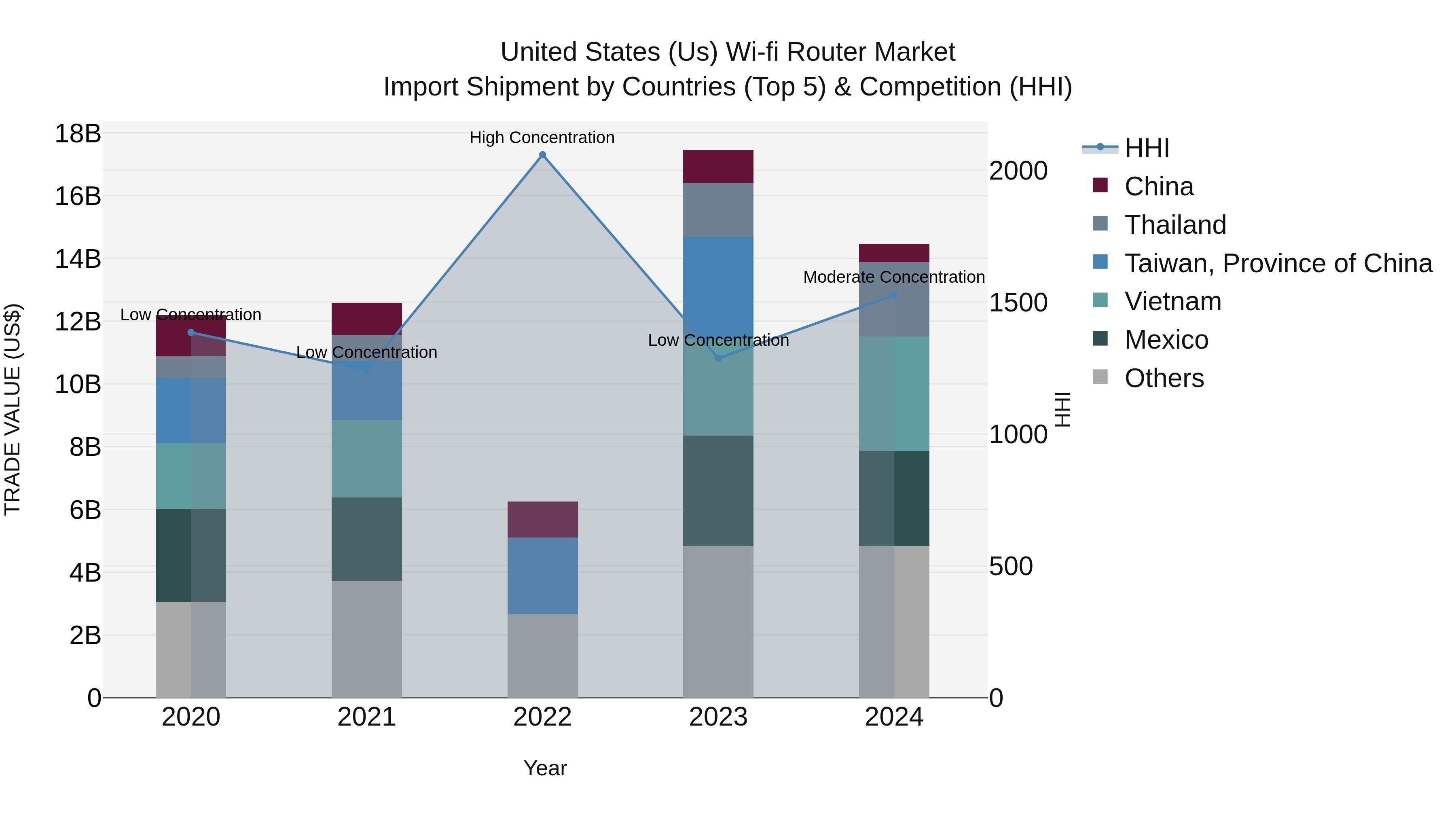 United States (US) Wi-fi Router Market Top 5 Importing Countries and Market Competition (HHI) Analysis