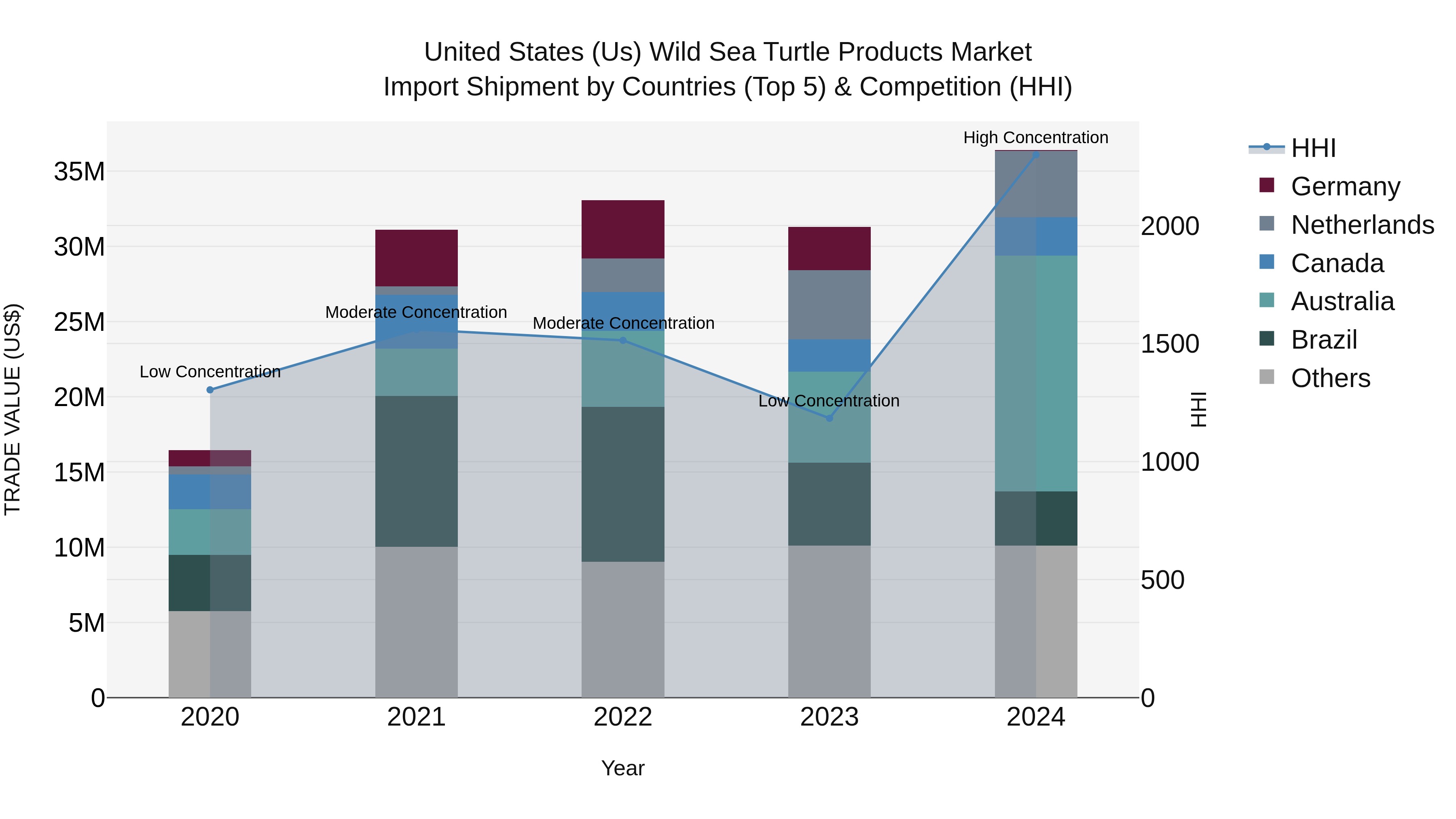 United States (US) Wild Sea Turtle Products Market Top 5 Importing Countries and Market Competition (HHI) Analysis