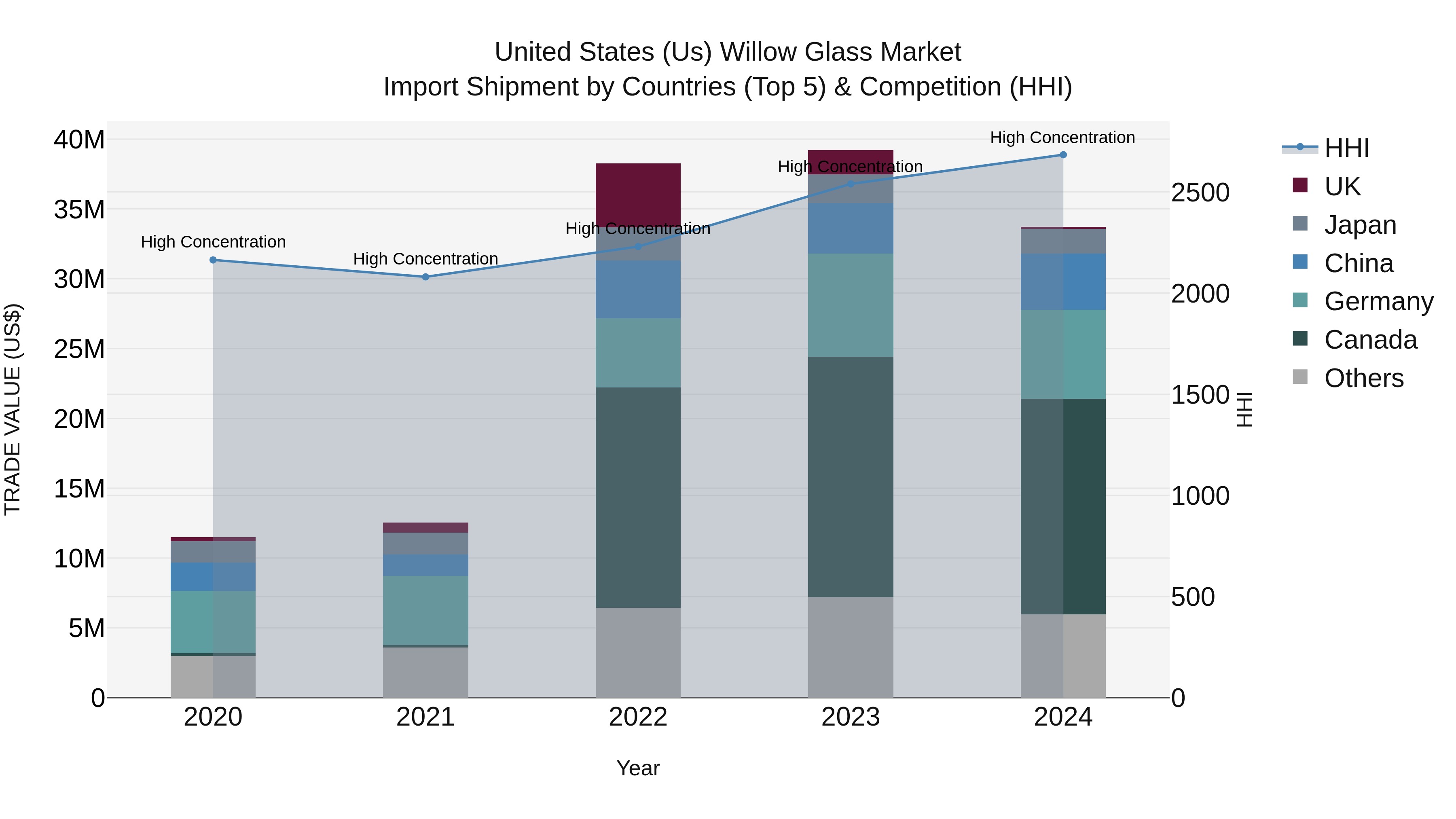 United States (US) Willow Glass Market Top 5 Importing Countries and Market Competition (HHI) Analysis