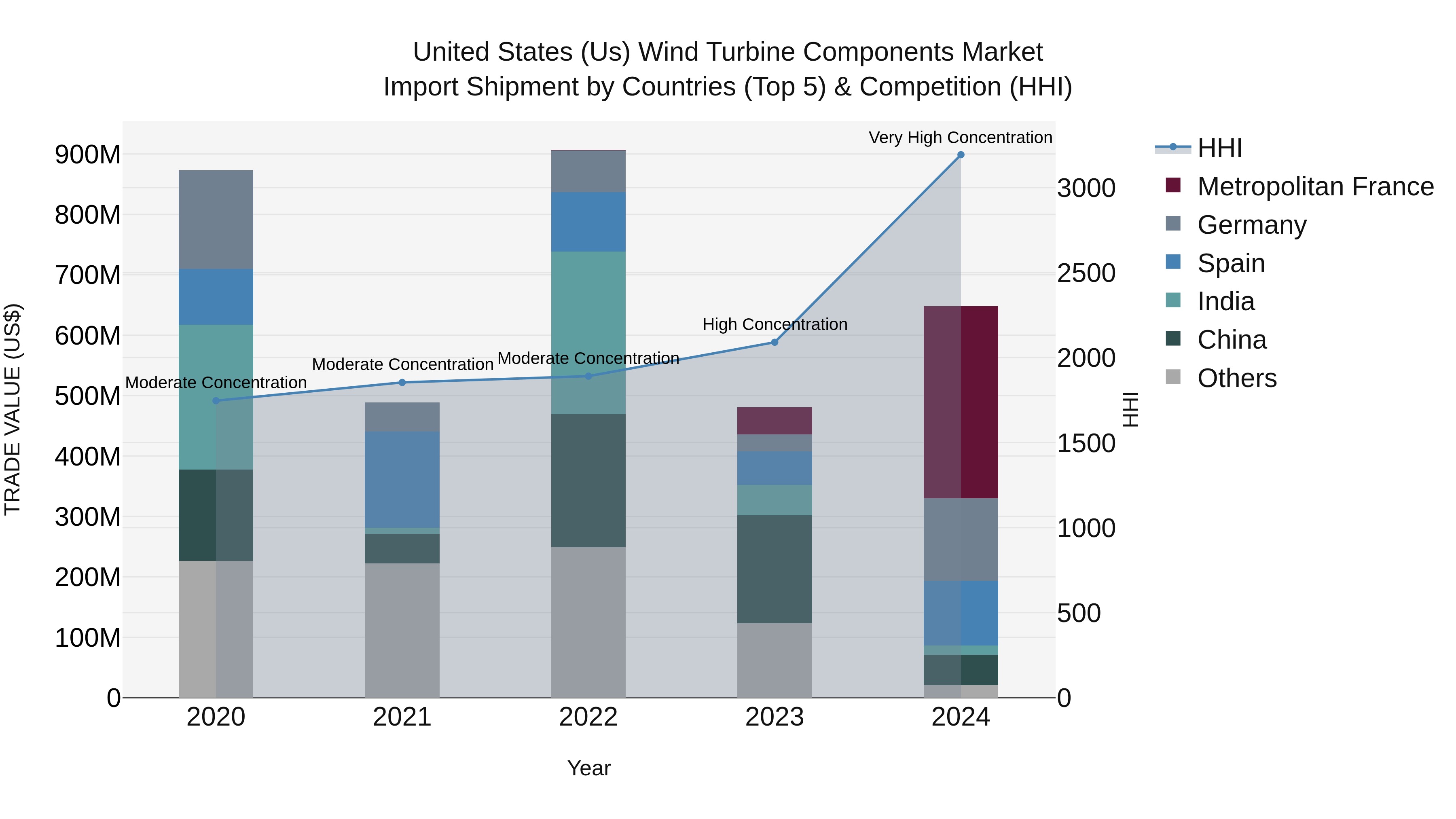 United States (US) Wind Turbine Components Market Top 5 Importing Countries and Market Competition (HHI) Analysis