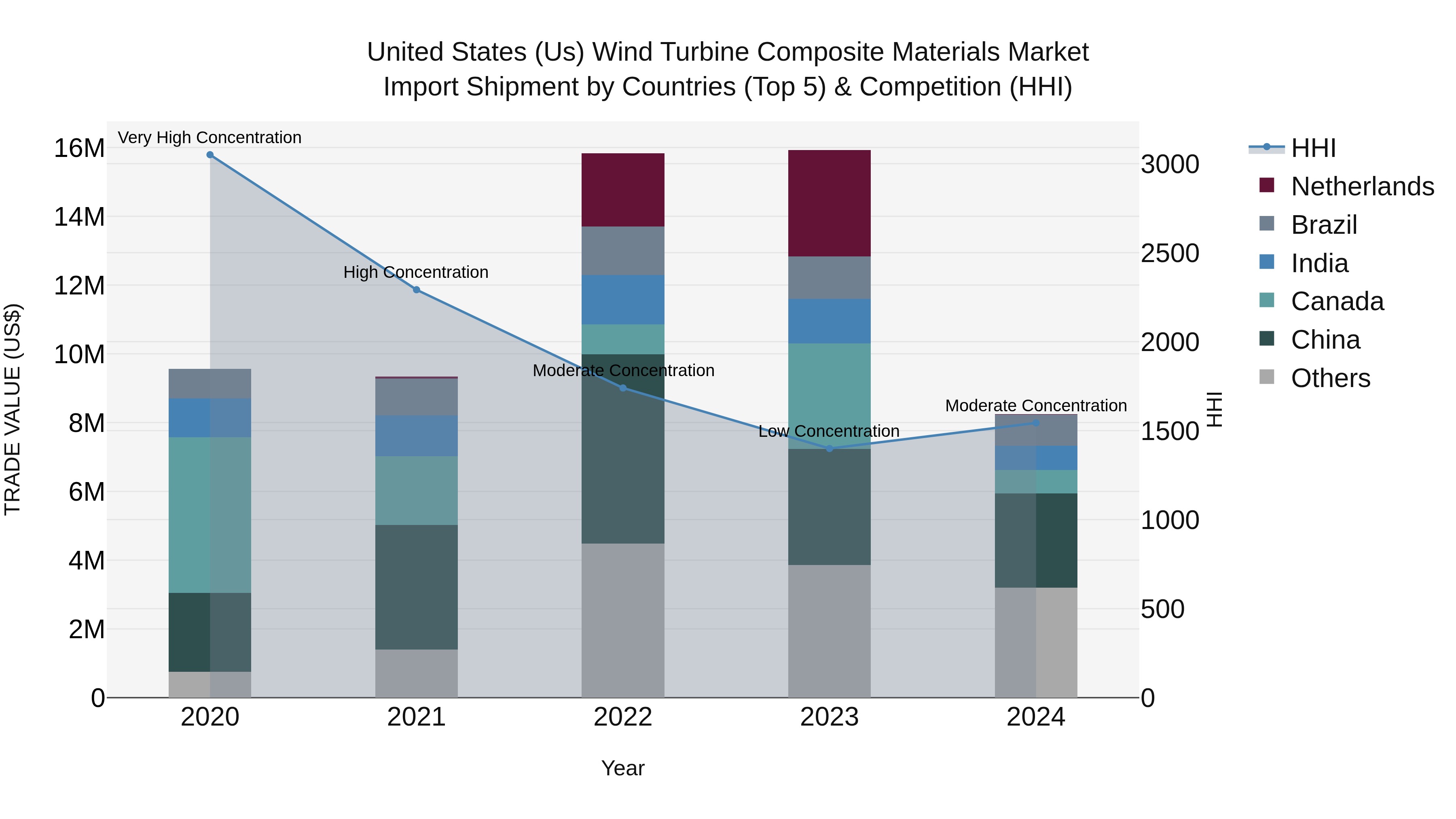 United States (US) Wind Turbine Composite Materials Market Top 5 Importing Countries and Market Competition (HHI) Analysis