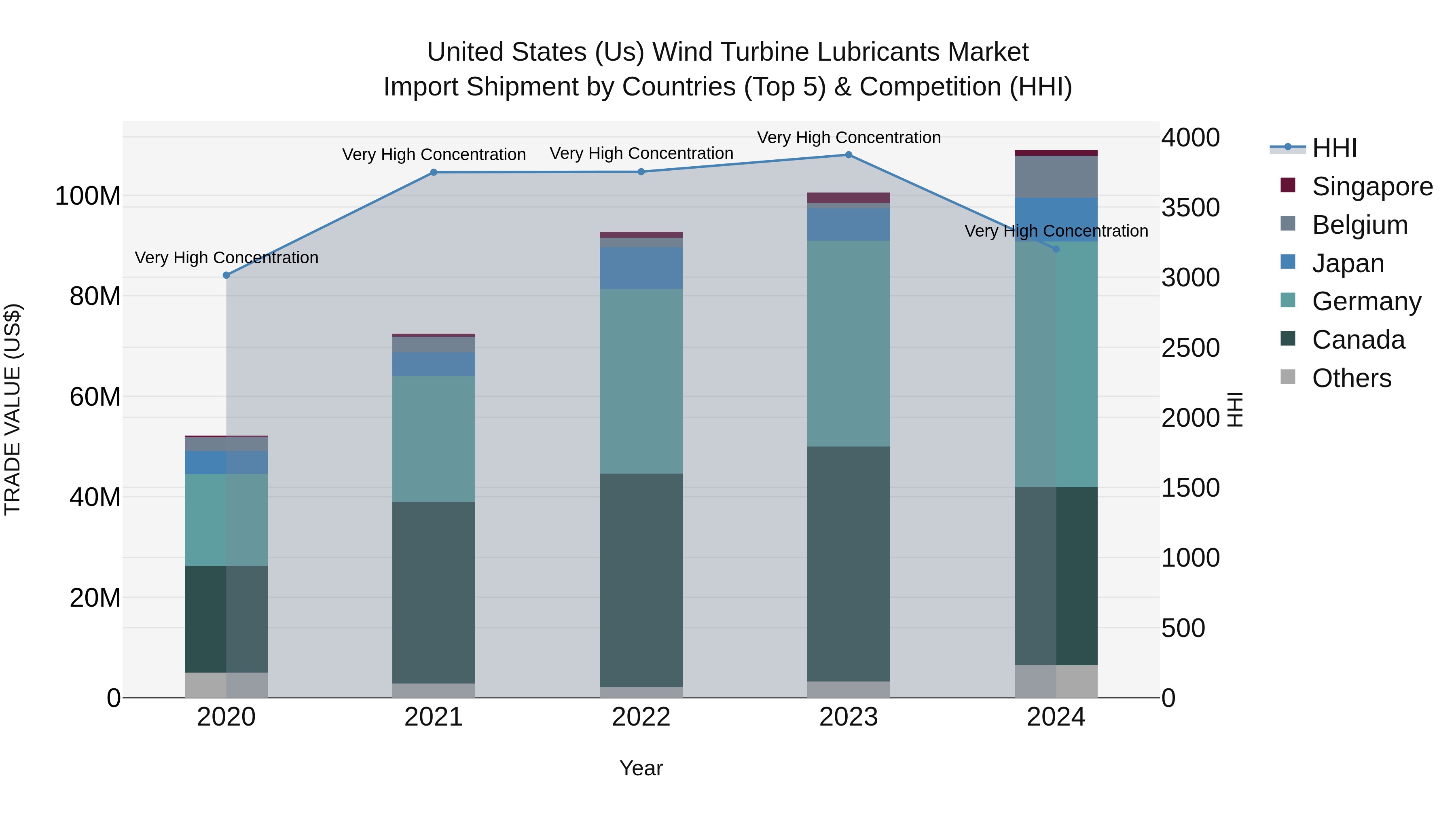 United States (US) Wind Turbine Lubricants Market Top 5 Importing Countries and Market Competition (HHI) Analysis
