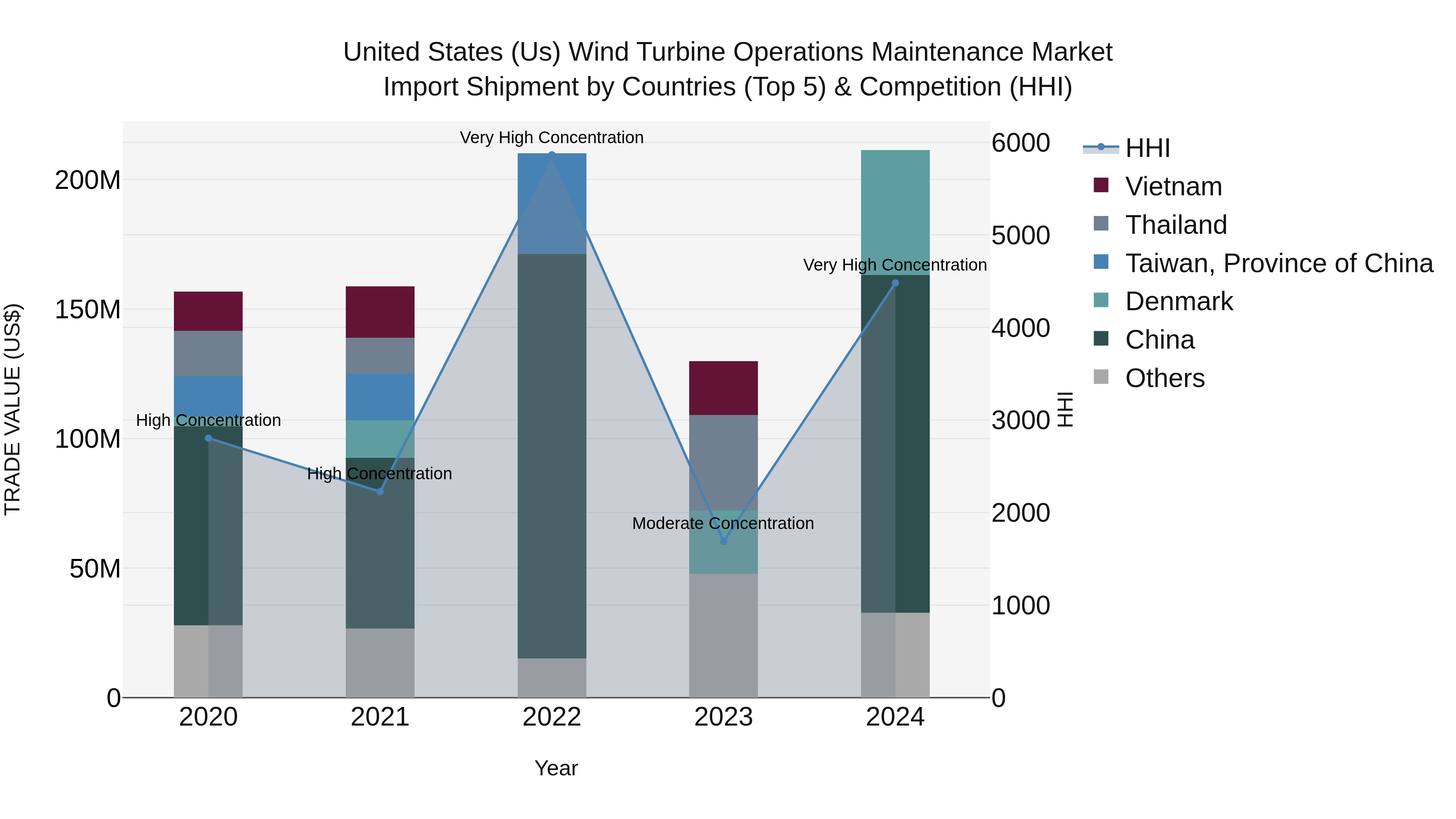 United States (US) Wind Turbine Operations Maintenance Market Top 5 Importing Countries and Market Competition (HHI) Analysis