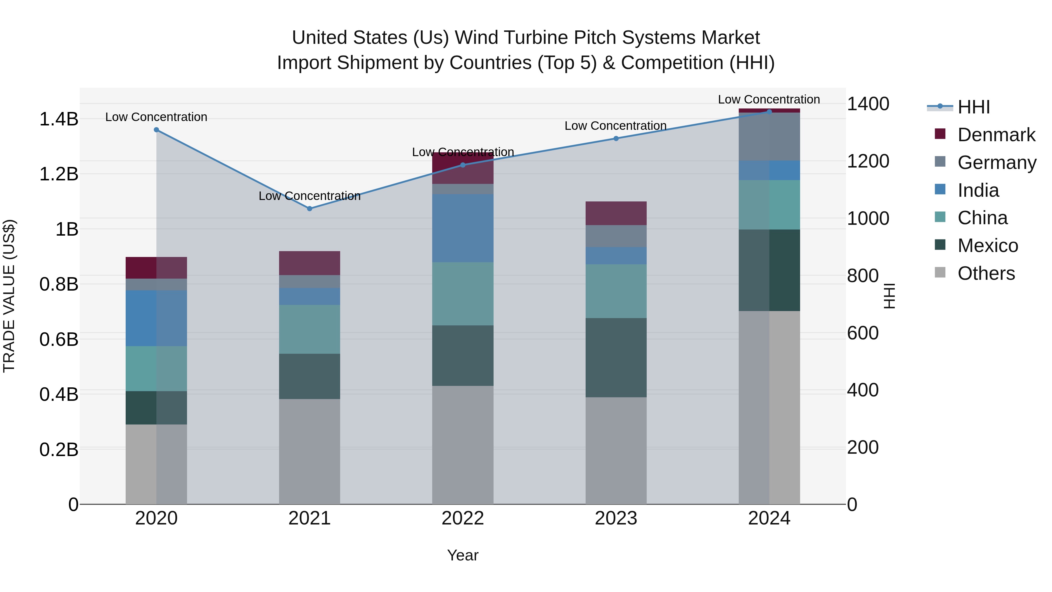 United States (US) Wind Turbine Pitch Systems Market Top 5 Importing Countries and Market Competition (HHI) Analysis