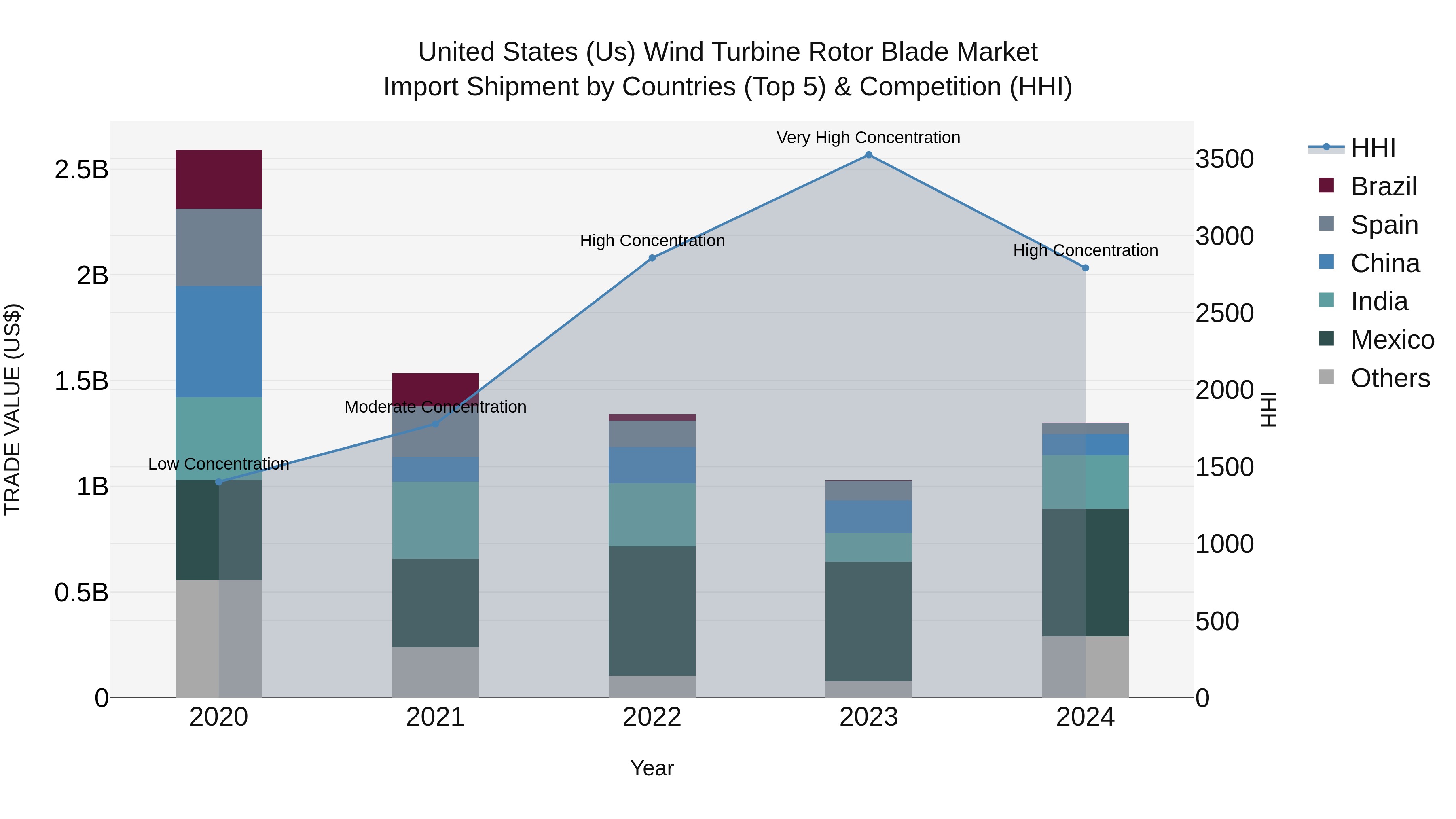 United States (US) Wind Turbine Rotor Blade Market Top 5 Importing Countries and Market Competition (HHI) Analysis
