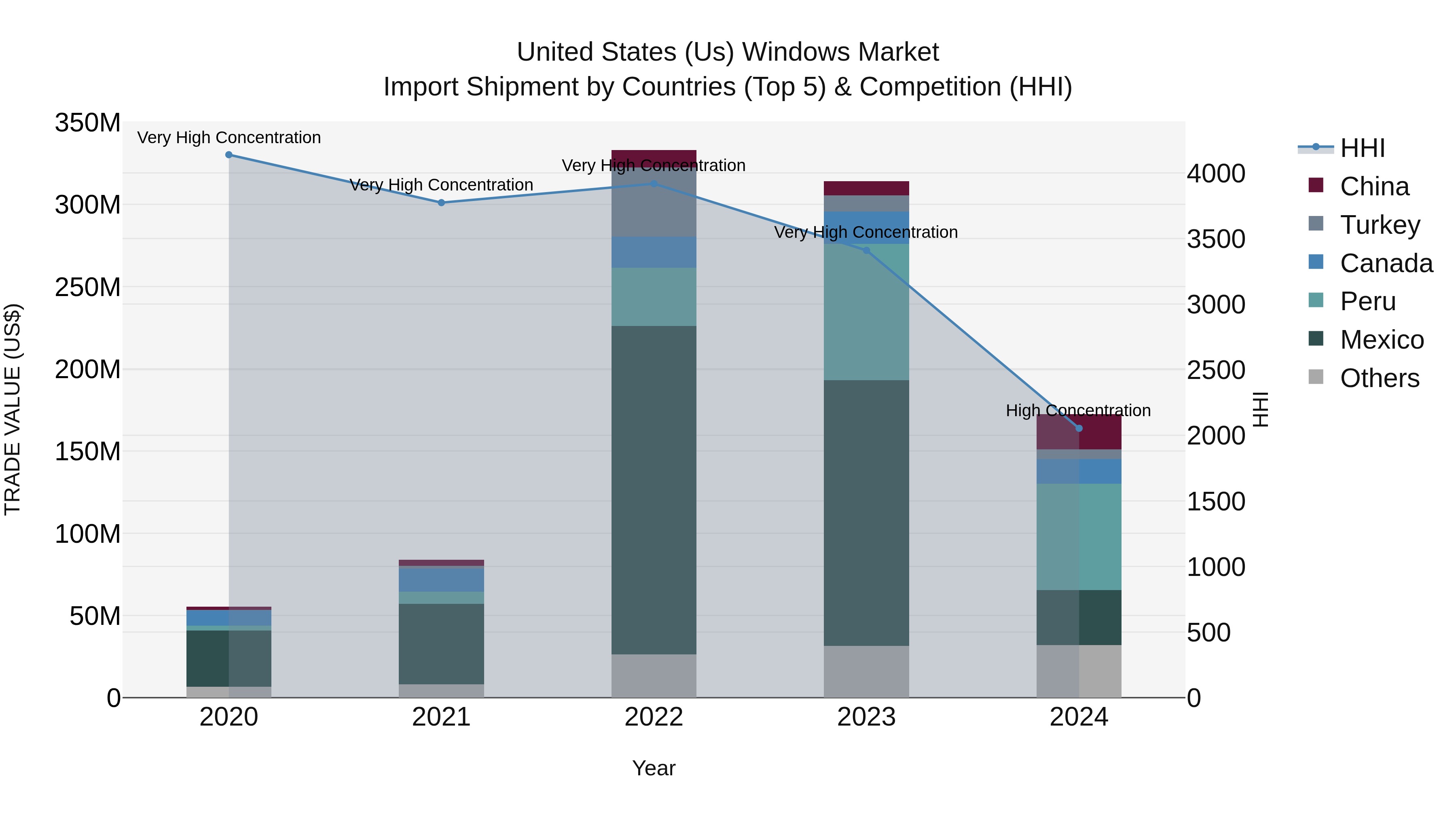United States (US) Windows Market Top 5 Importing Countries and Market Competition (HHI) Analysis