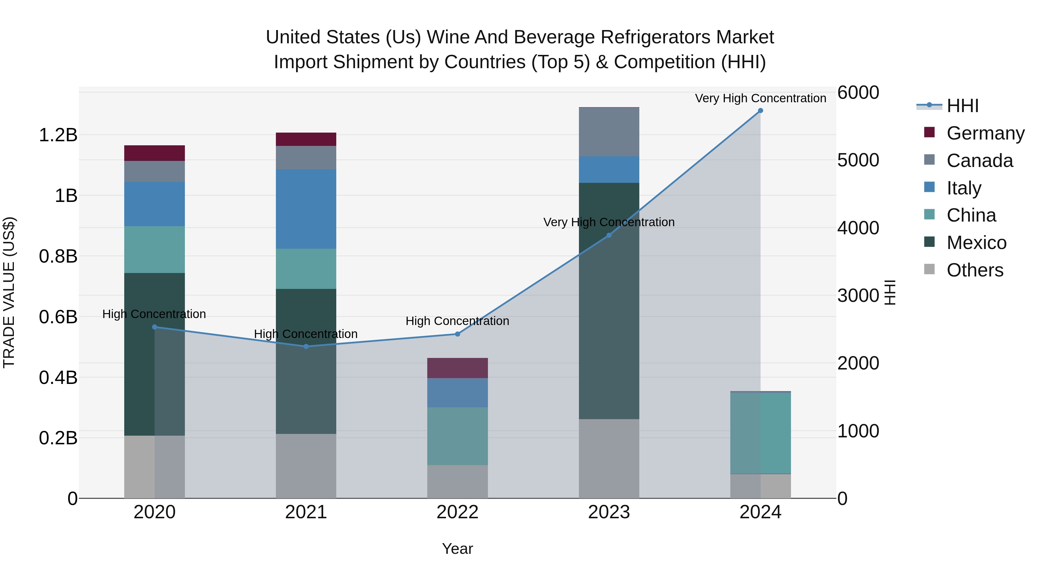 United States (US) Wine and Beverage Refrigerators Market Top 5 Importing Countries and Market Competition (HHI) Analysis