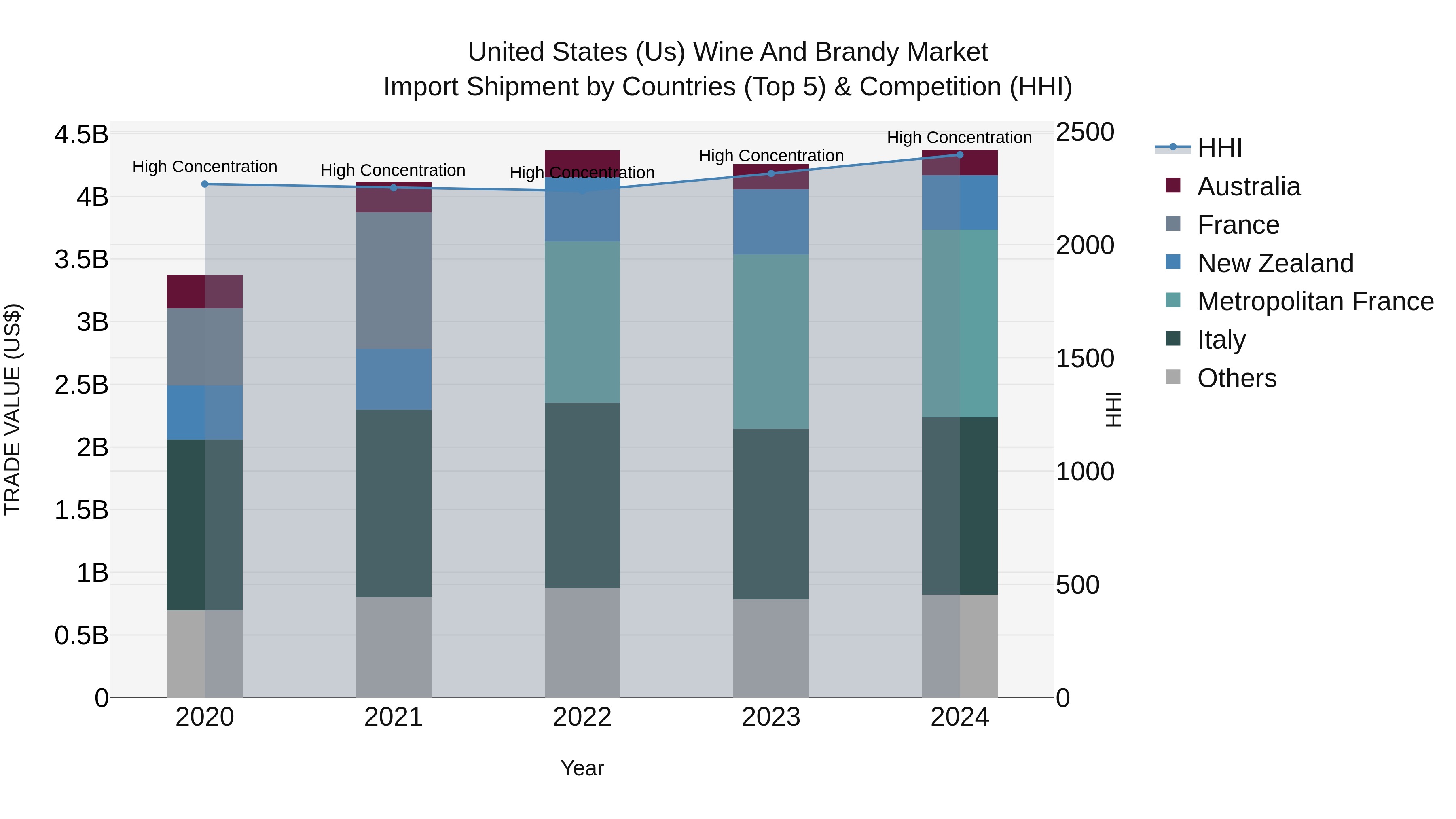 United States (US) Wine and Brandy Market Top 5 Importing Countries and Market Competition (HHI) Analysis