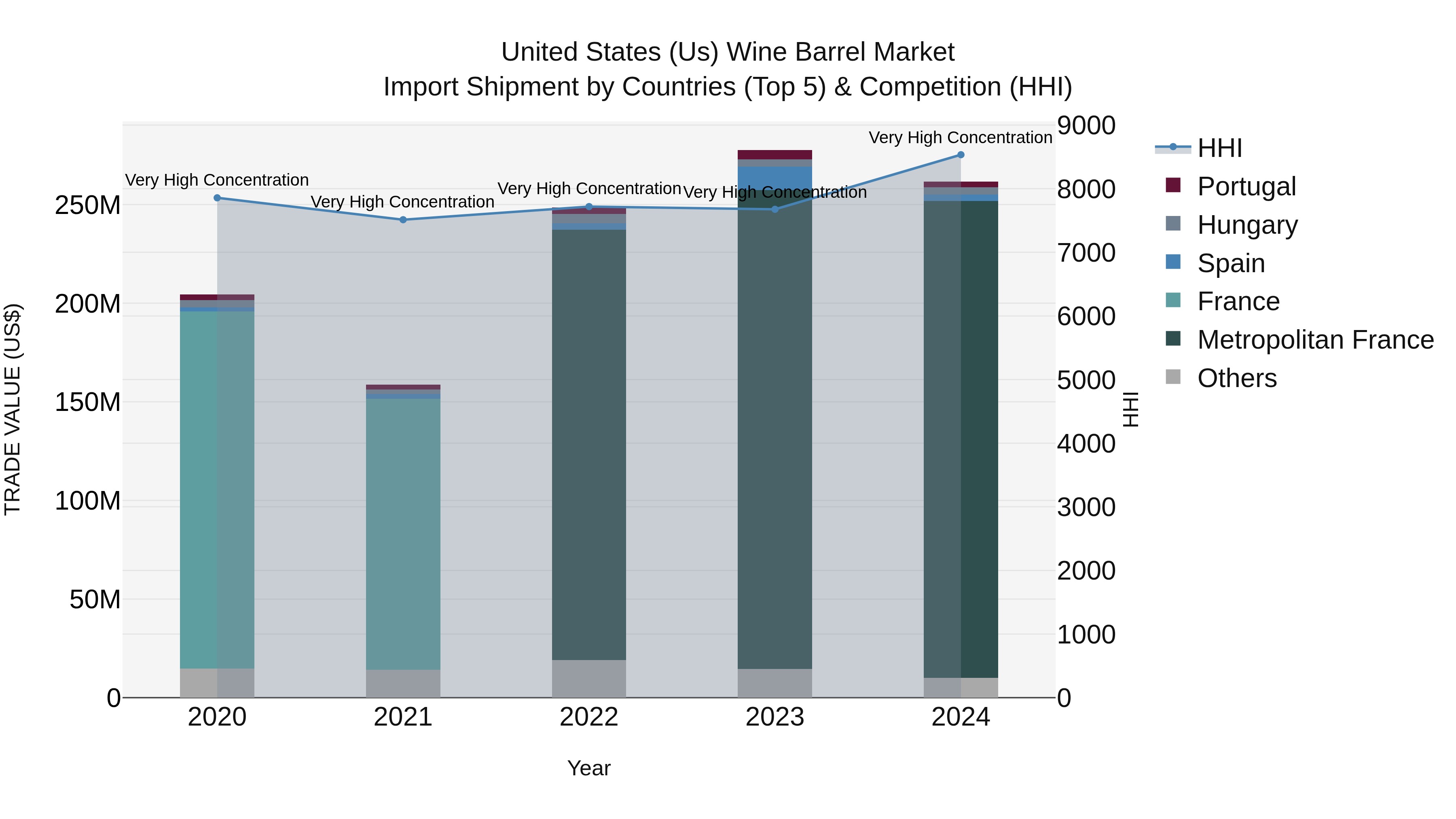 United States (US) Wine Barrel Market Top 5 Importing Countries and Market Competition (HHI) Analysis