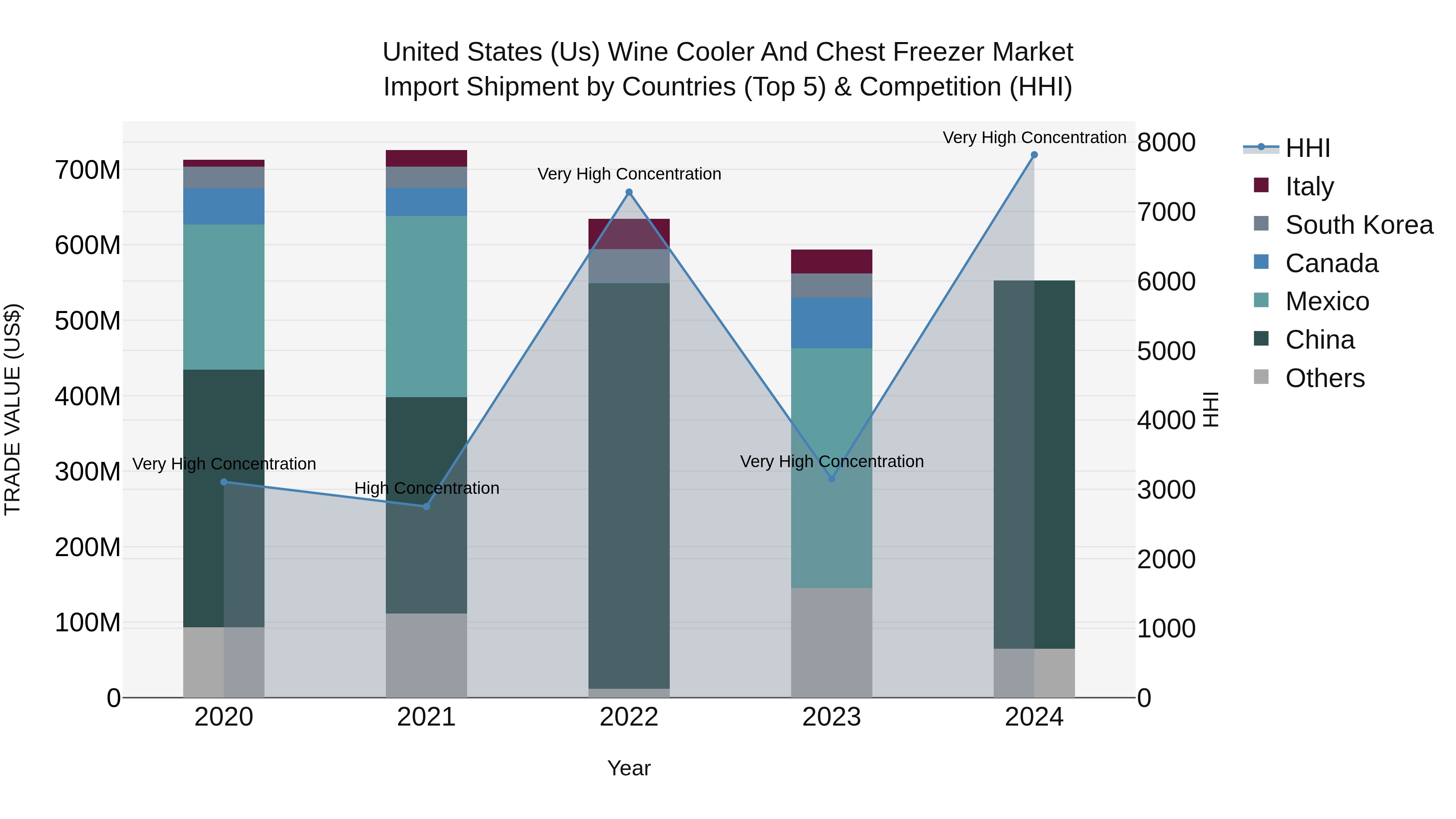 United States (US) Wine Cooler and Chest Freezer Market Top 5 Importing Countries and Market Competition (HHI) Analysis