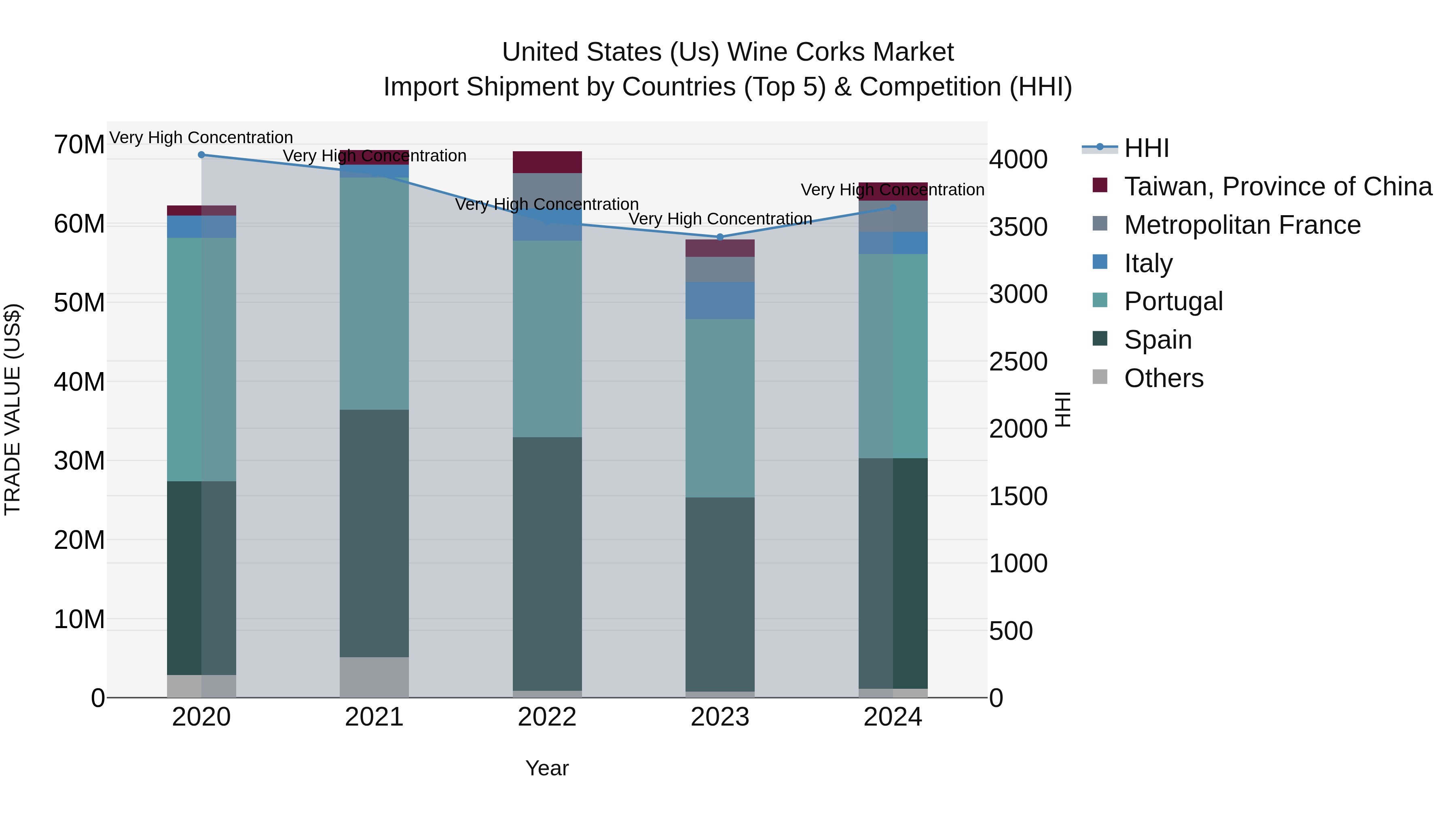 United States (US) Wine Corks Market Top 5 Importing Countries and Market Competition (HHI) Analysis
