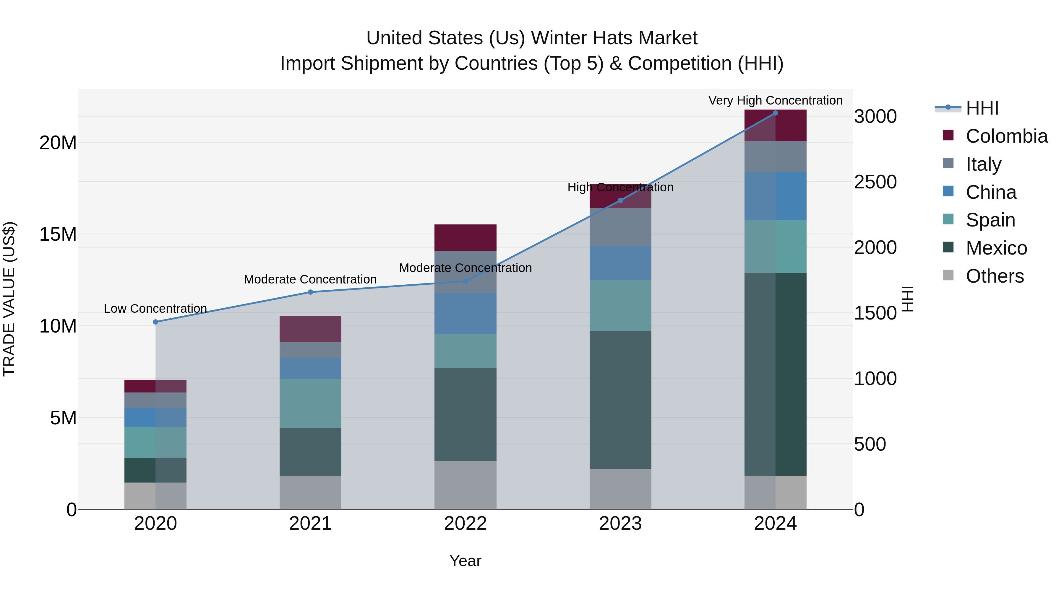 United States (US) Winter Hats Market Top 5 Importing Countries and Market Competition (HHI) Analysis