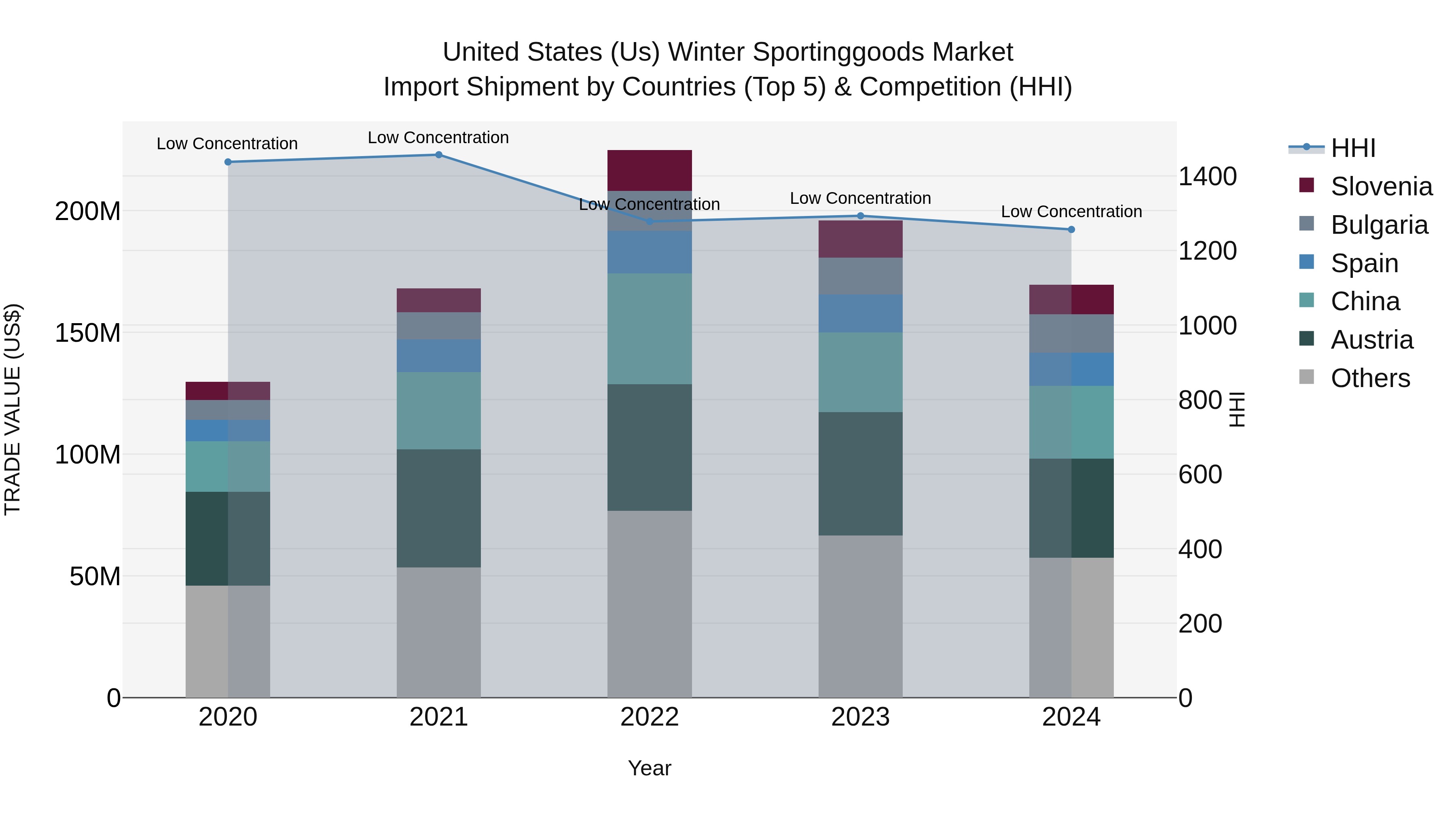 United States (US) Winter Sportinggoods Market Top 5 Importing Countries and Market Competition (HHI) Analysis