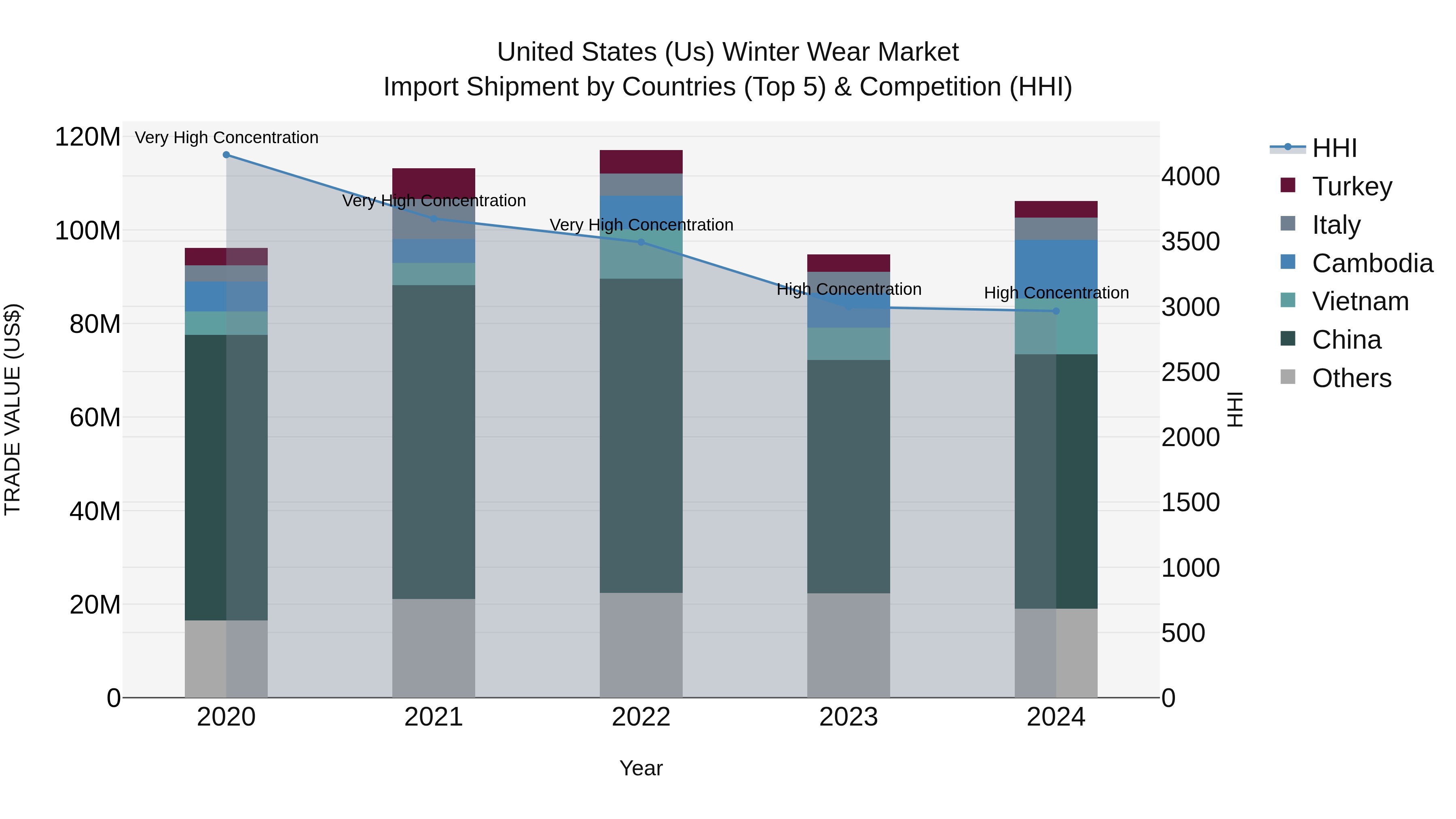 United States (US) Winter Wear Market Top 5 Importing Countries and Market Competition (HHI) Analysis