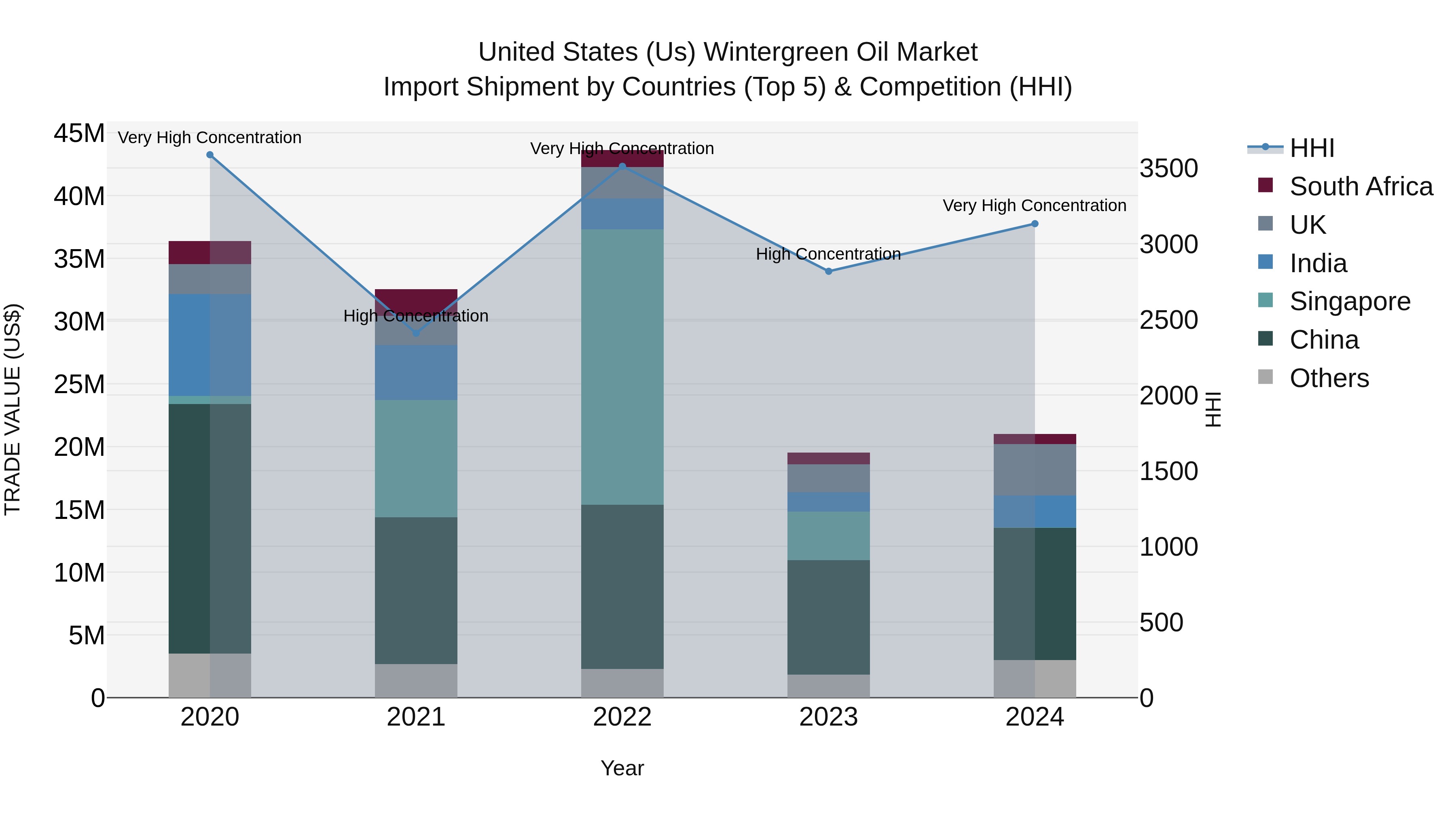 United States (US) Wintergreen Oil Market Top 5 Importing Countries and Market Competition (HHI) Analysis