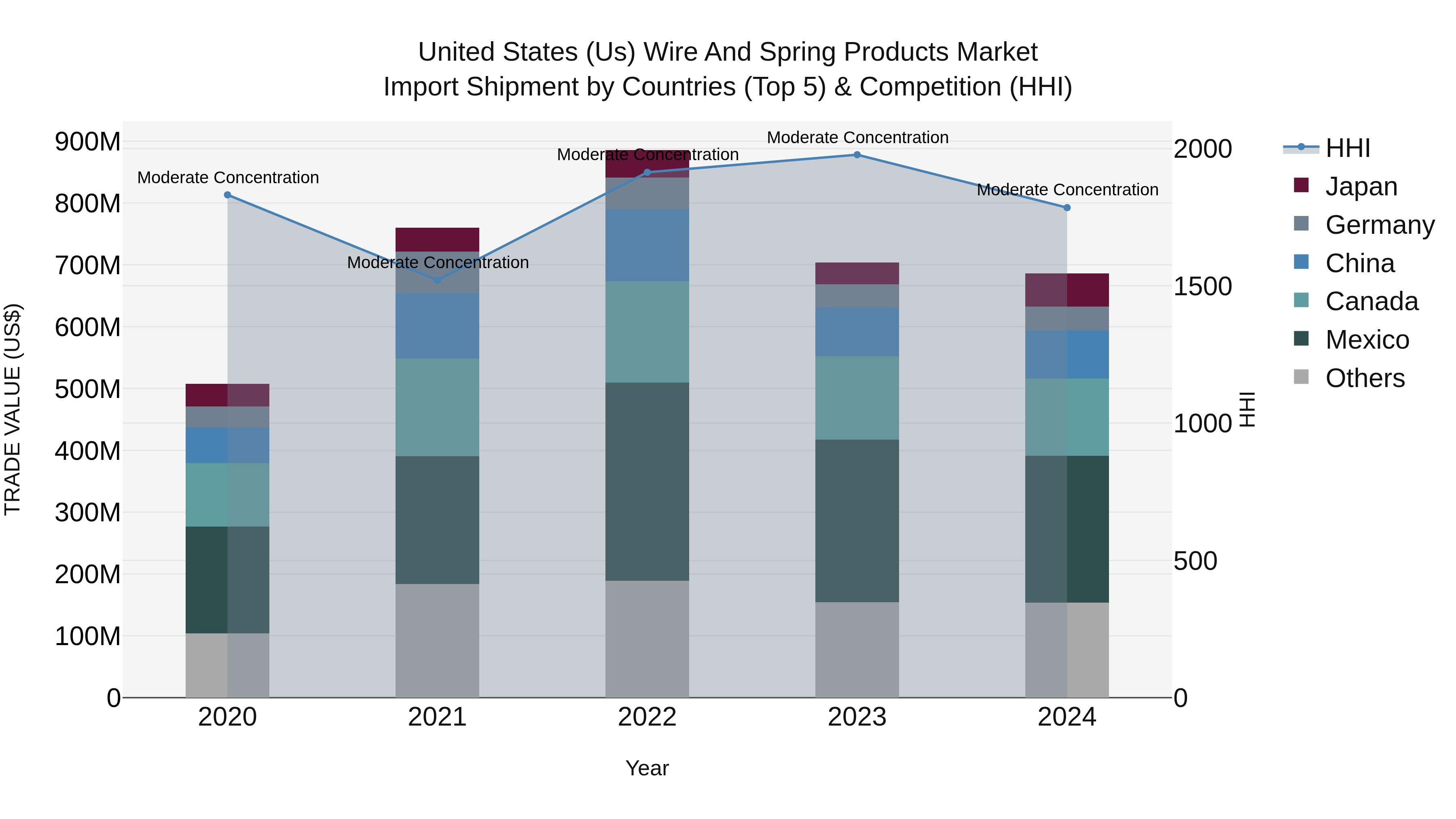 United States (US) Wire and Spring Products Market Top 5 Importing Countries and Market Competition (HHI) Analysis