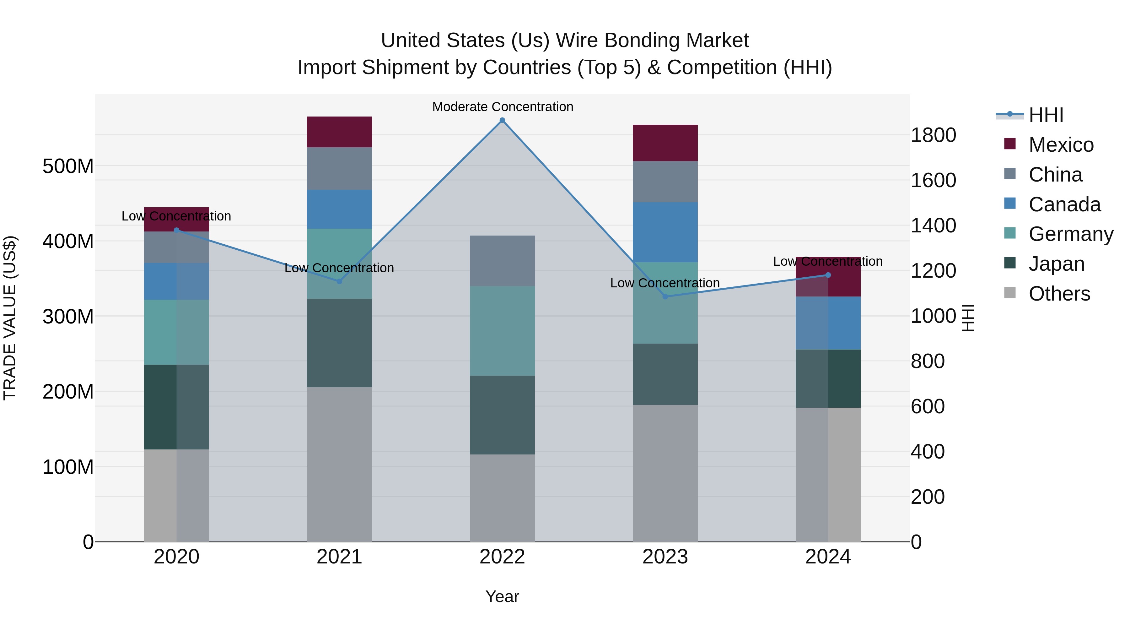 United States (US) Wire Bonding Market Top 5 Importing Countries and Market Competition (HHI) Analysis