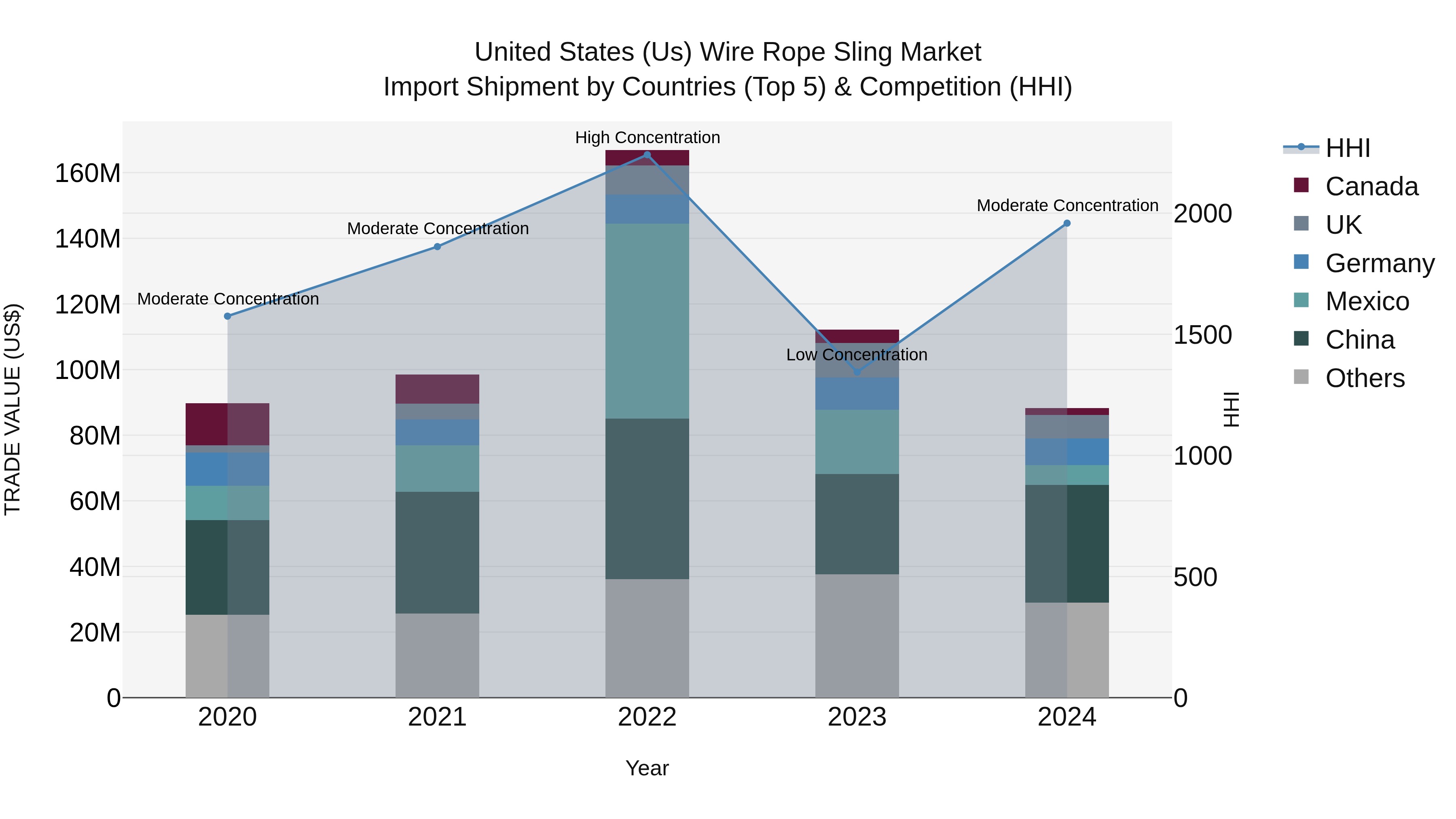 United States (US) Wire Rope Sling Market Top 5 Importing Countries and Market Competition (HHI) Analysis