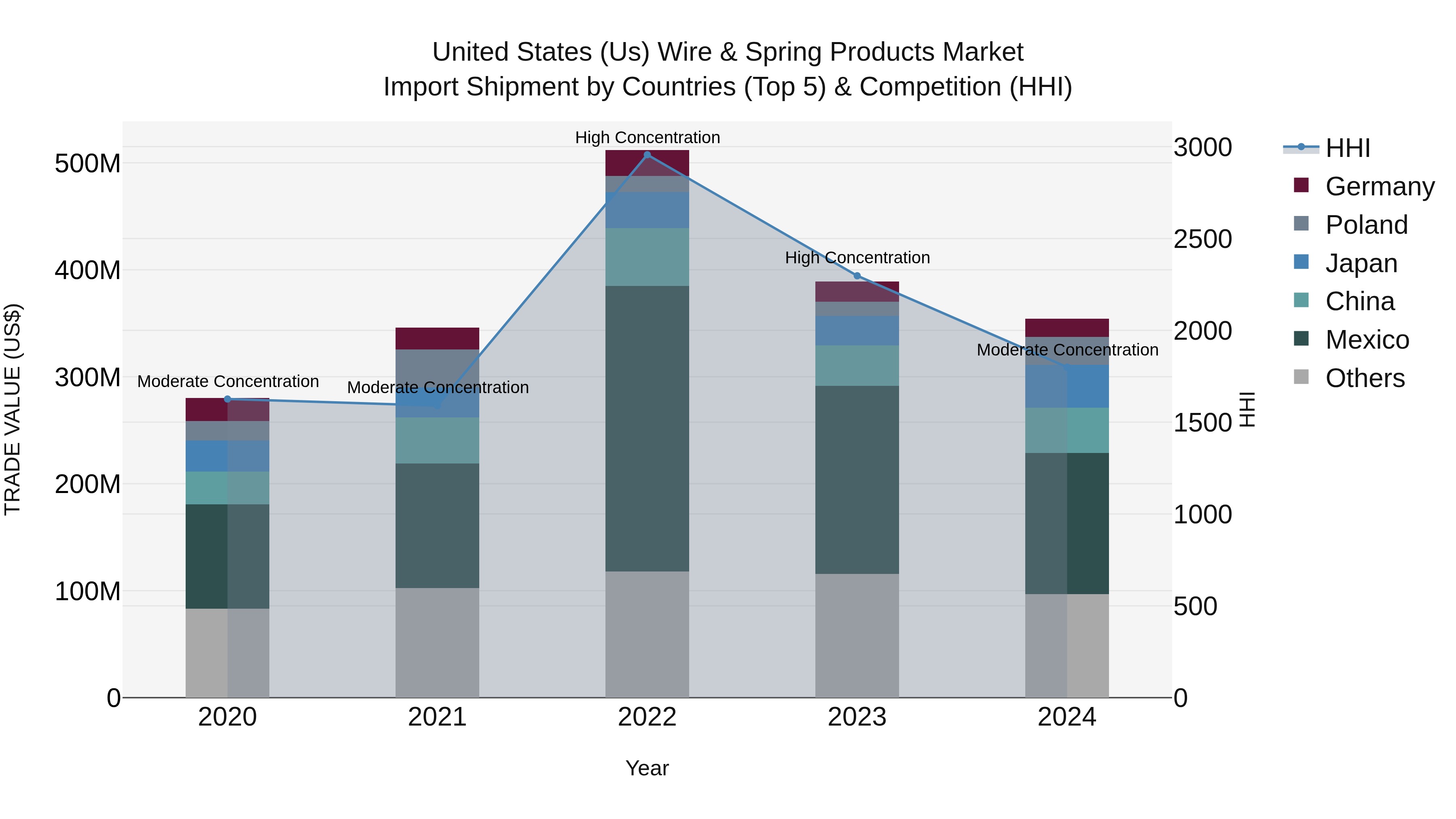 United States (US) Wire & Spring Products Market Top 5 Importing Countries and Market Competition (HHI) Analysis