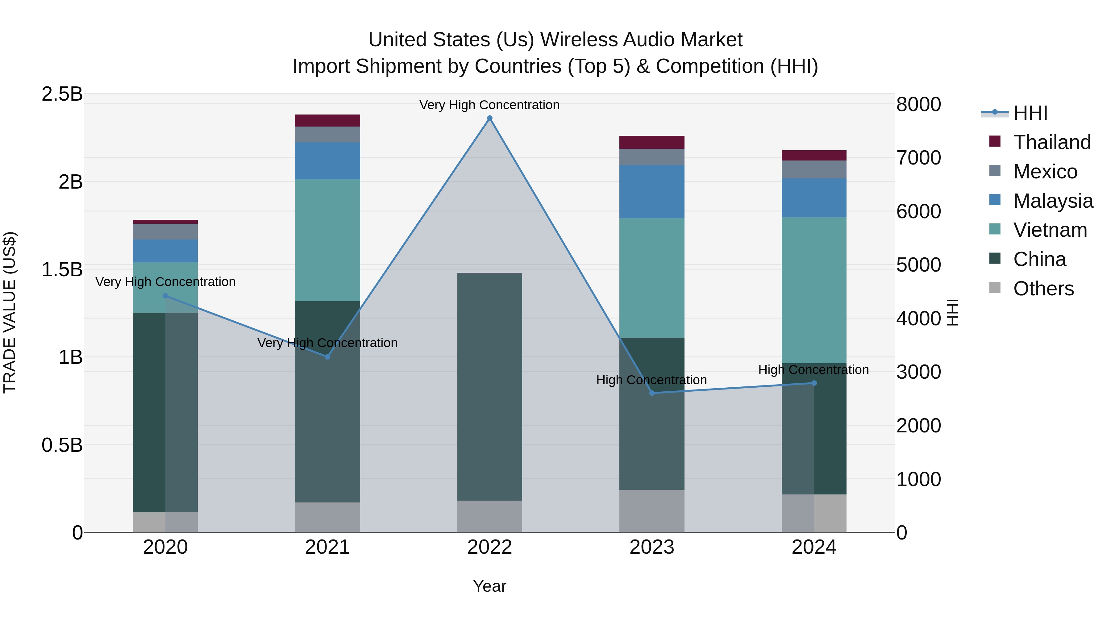 United States (US) Wireless Audio Market Top 5 Importing Countries and Market Competition (HHI) Analysis