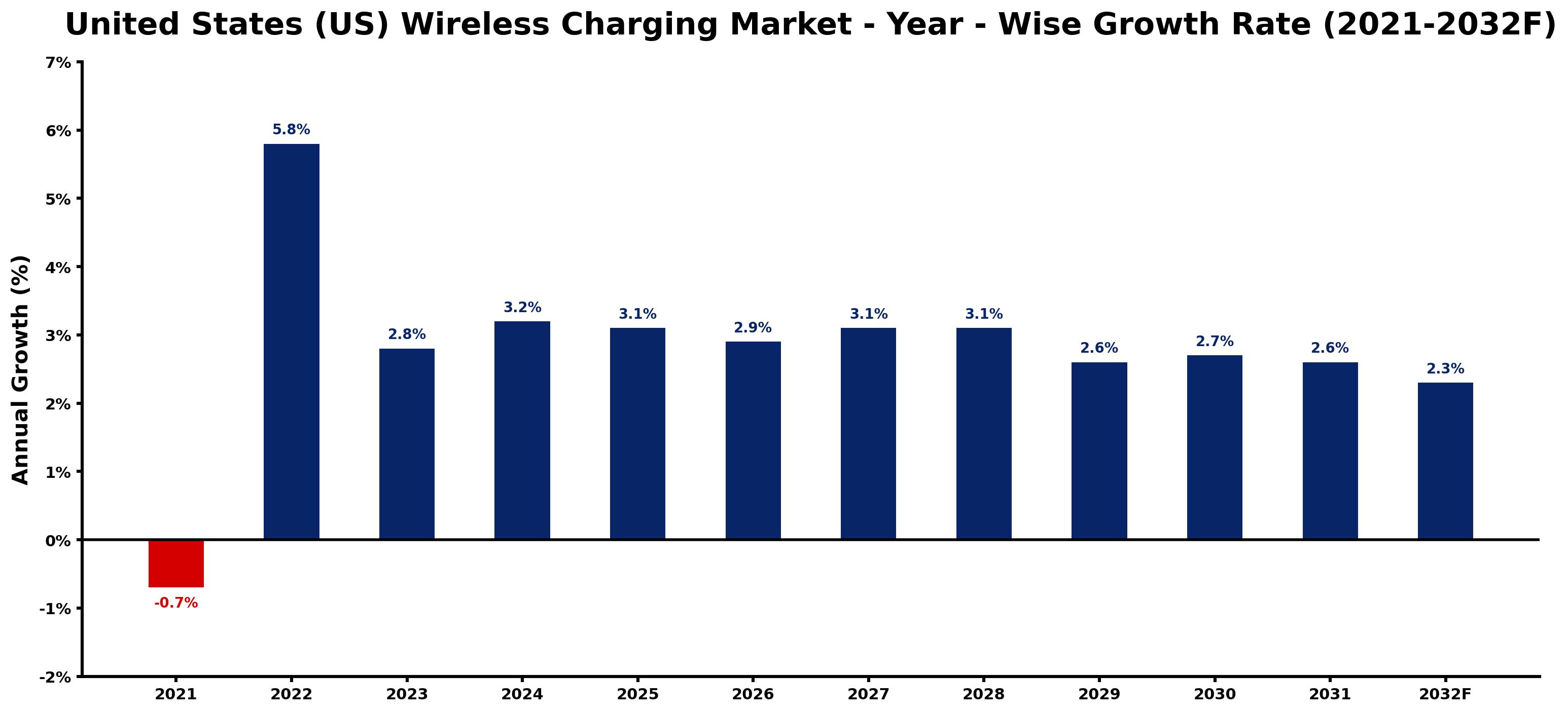 United States (US) Wireless Charging Market Year-wise Growth Rate and Key Drivers