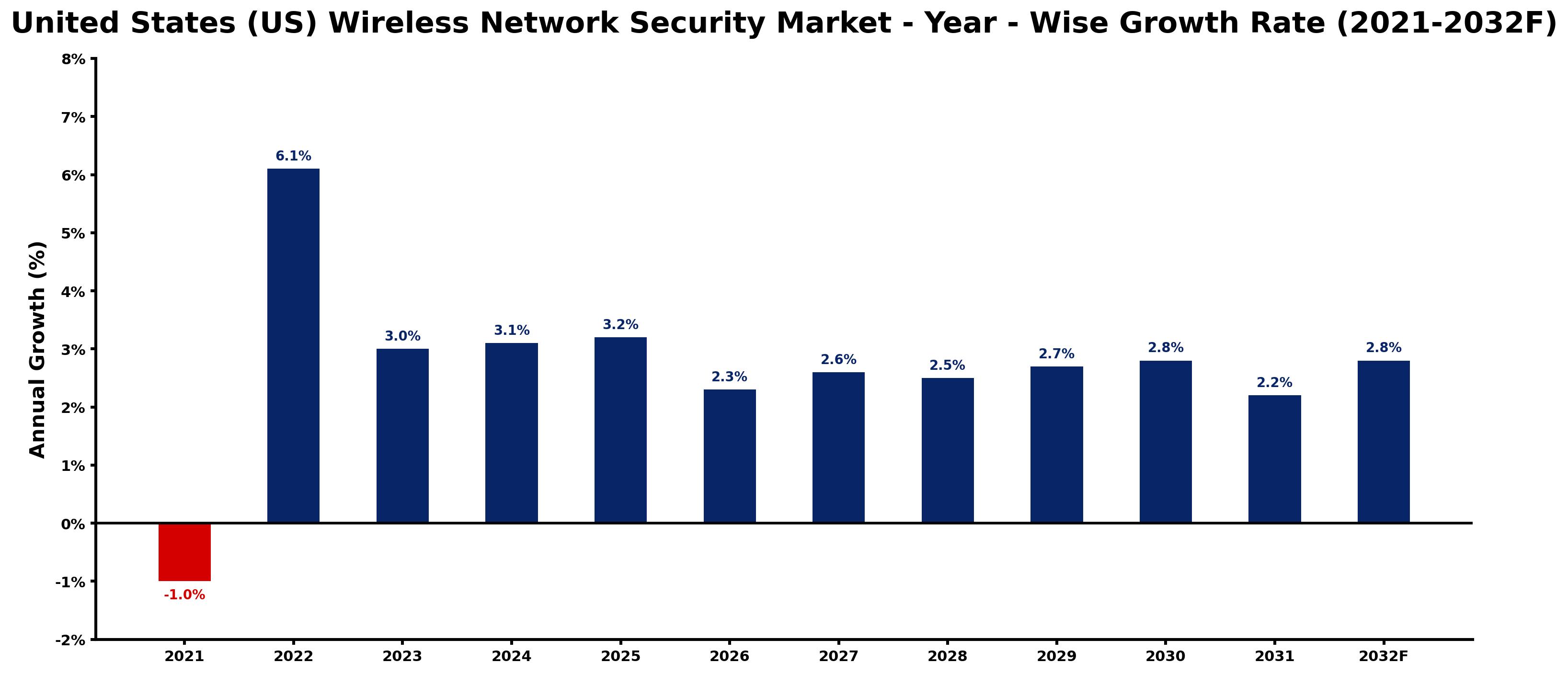 United States (US) Wireless Network Security Market Year-wise Growth Rate and Key Drivers