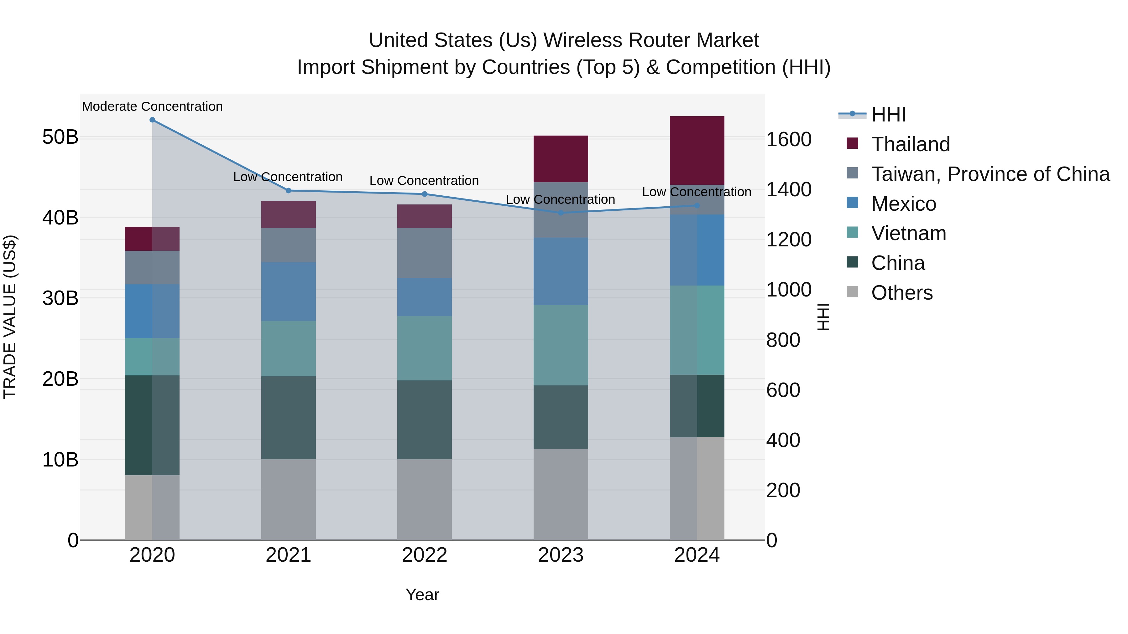 United States (US) Wireless Router Market Top 5 Importing Countries and Market Competition (HHI) Analysis