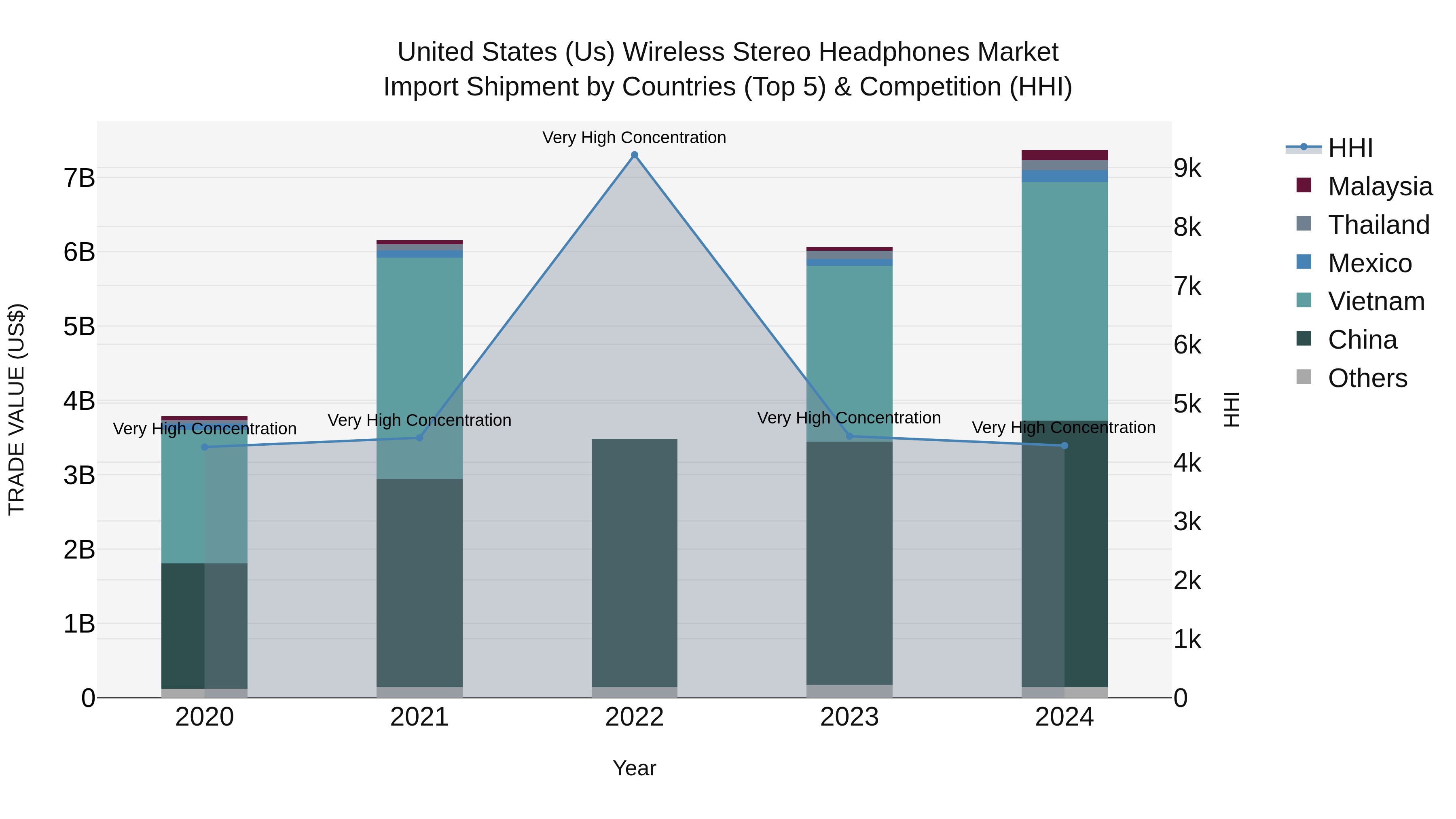 United States (US) Wireless Stereo Headphones Market Top 5 Importing Countries and Market Competition (HHI) Analysis
