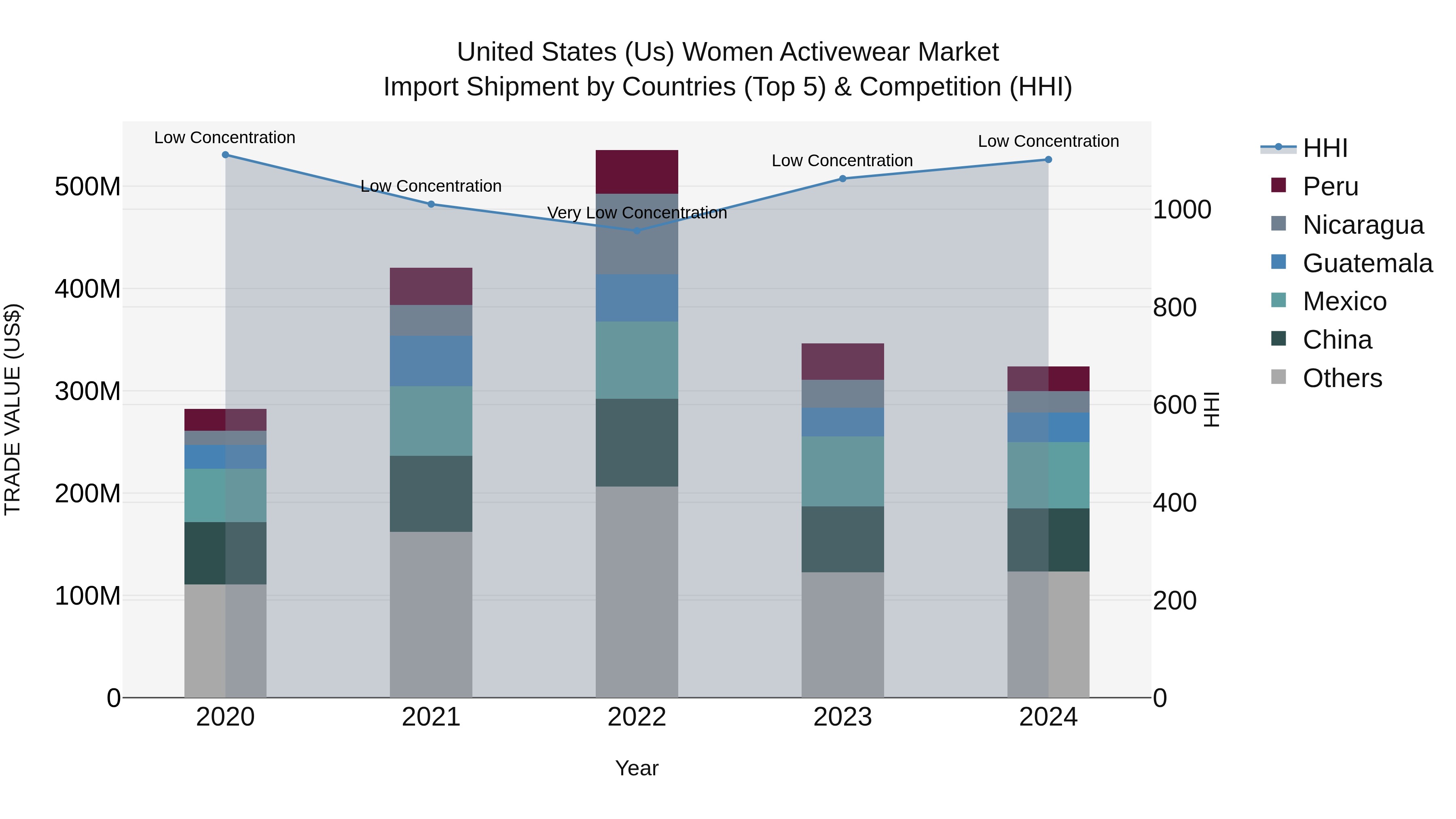 United States (US) Women Activewear Market Top 5 Importing Countries and Market Competition (HHI) Analysis